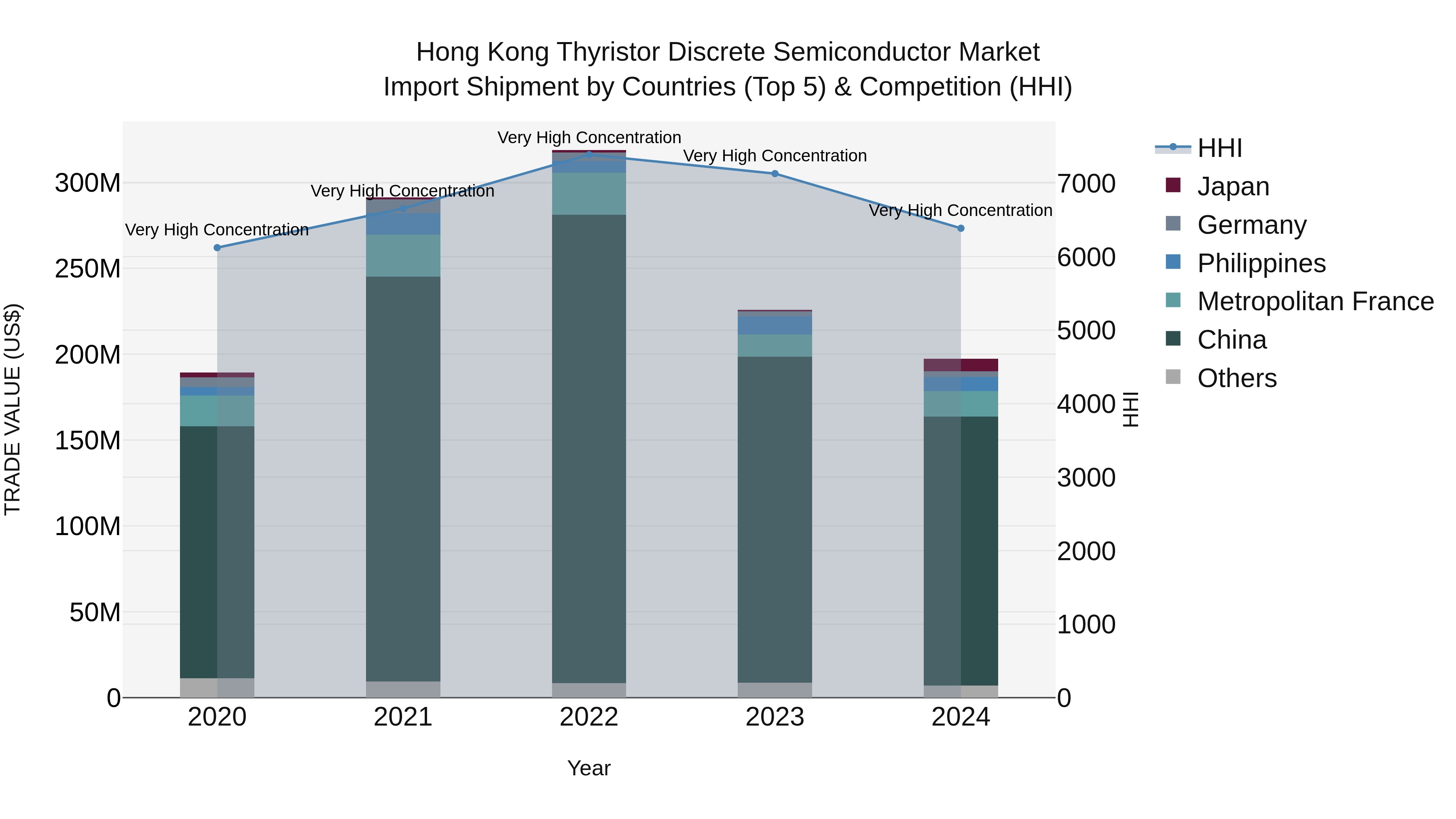 Hong Kong Thyristor Discrete Semiconductor Market Top 5 Importing Countries and Market Competition (HHI) Analysis