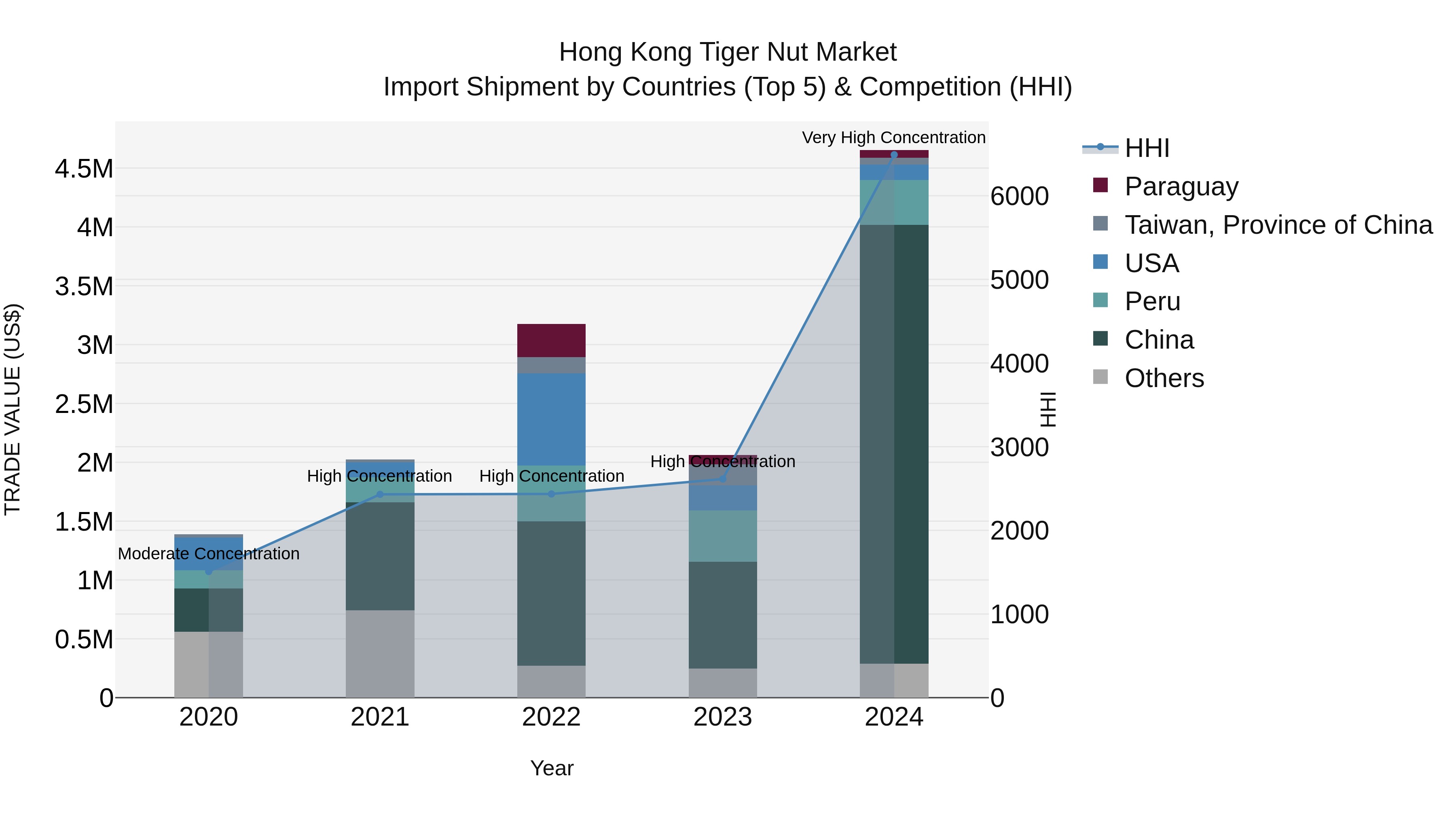 Hong Kong Tiger Nut Market Top 5 Importing Countries and Market Competition (HHI) Analysis