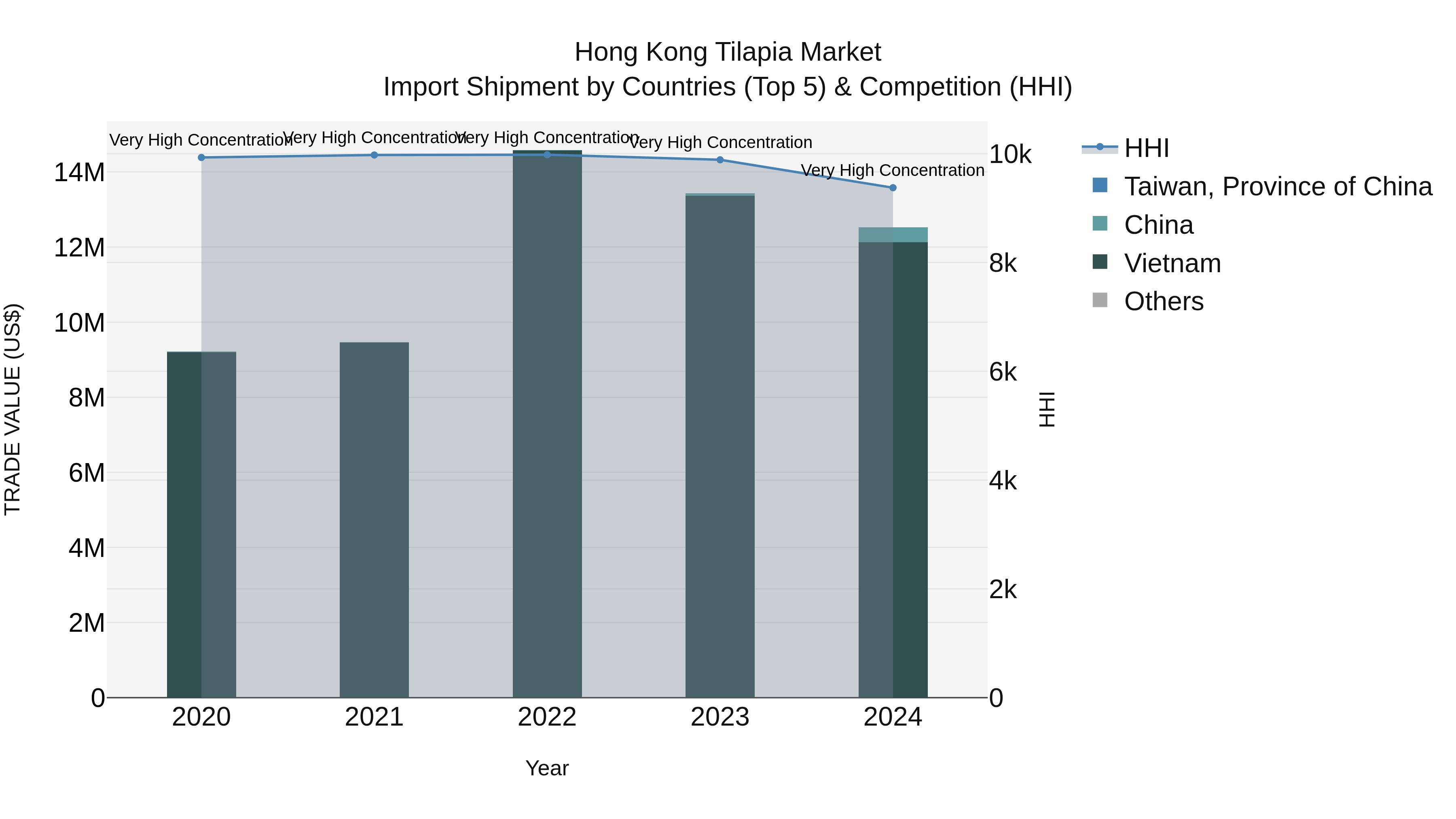 Hong Kong Tilapia Market Top 5 Importing Countries and Market Competition (HHI) Analysis
