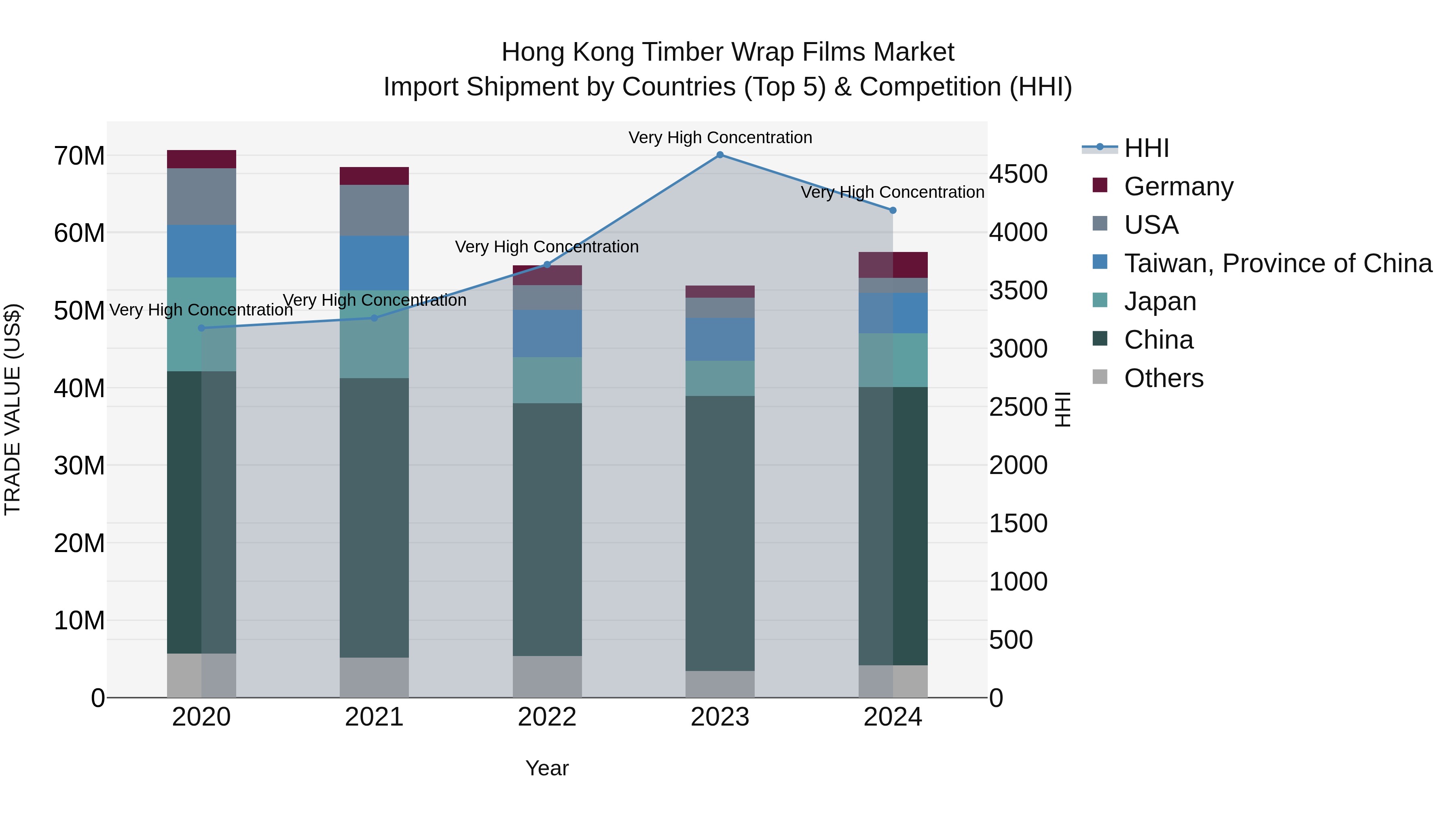 Hong Kong Timber Wrap Films Market Top 5 Importing Countries and Market Competition (HHI) Analysis