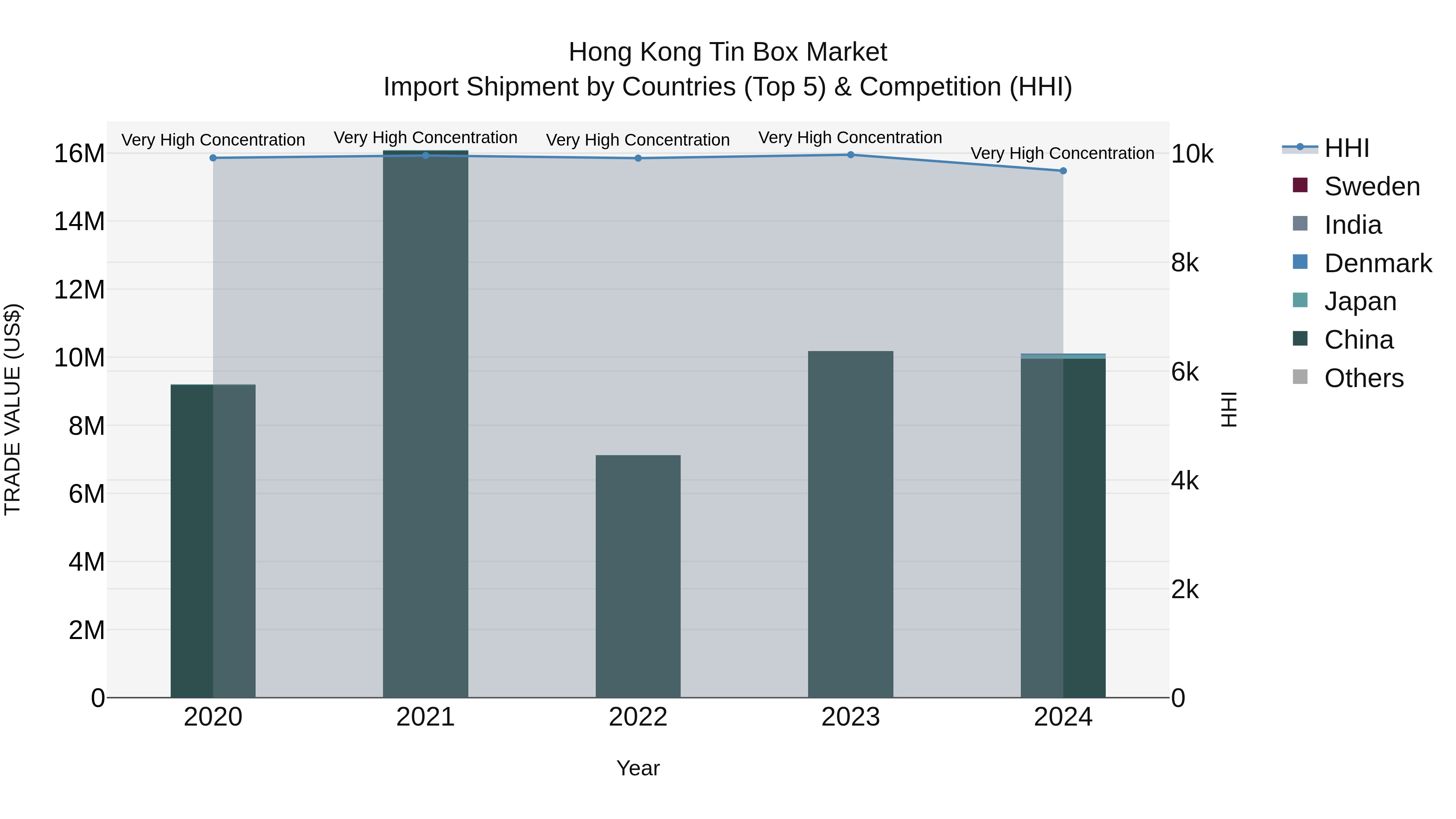 Hong Kong Tin Box Market Top 5 Importing Countries and Market Competition (HHI) Analysis