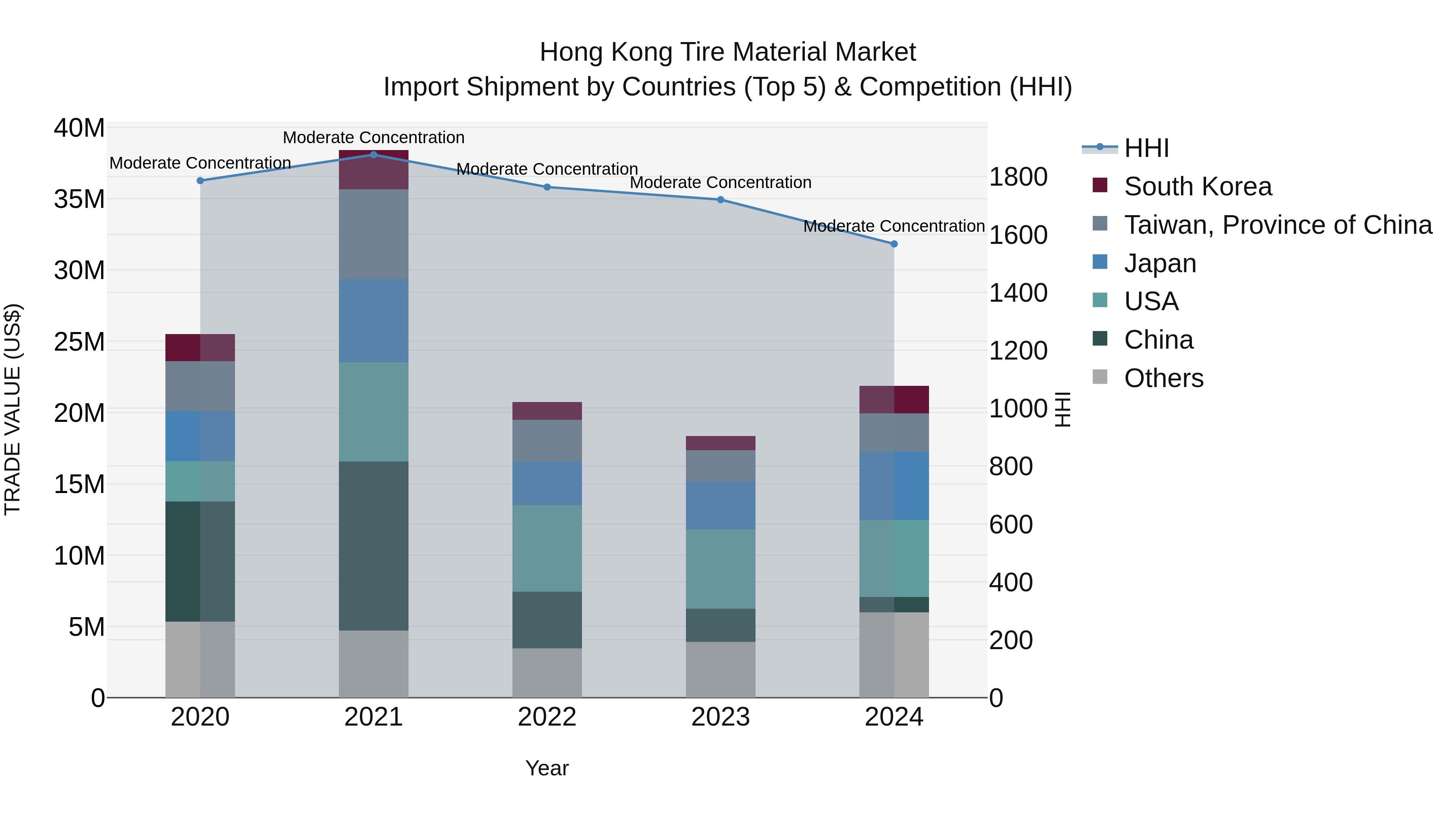 Hong Kong Tire Material Market Top 5 Importing Countries and Market Competition (HHI) Analysis
