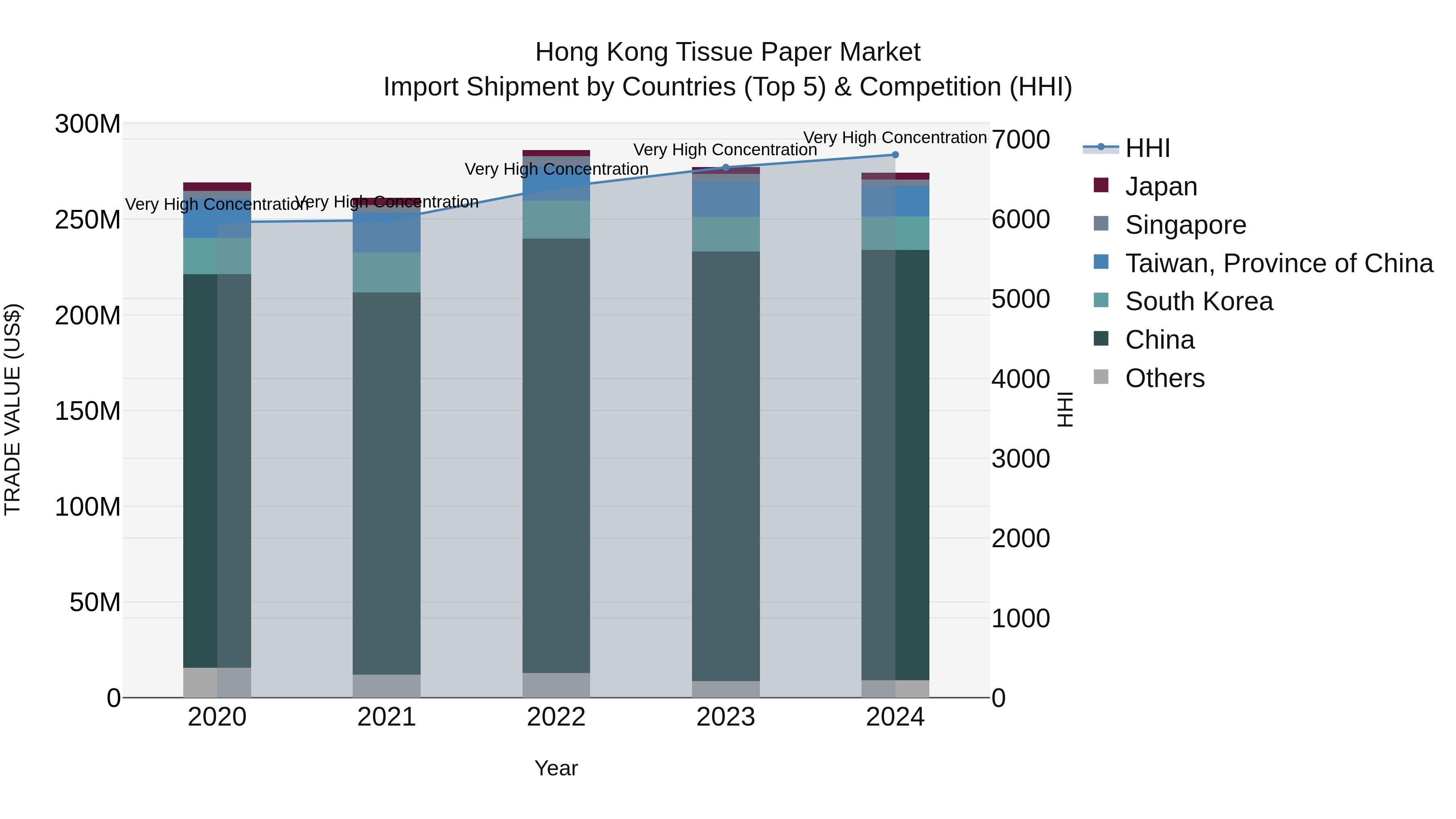 Hong Kong Tissue Paper Market Top 5 Importing Countries and Market Competition (HHI) Analysis