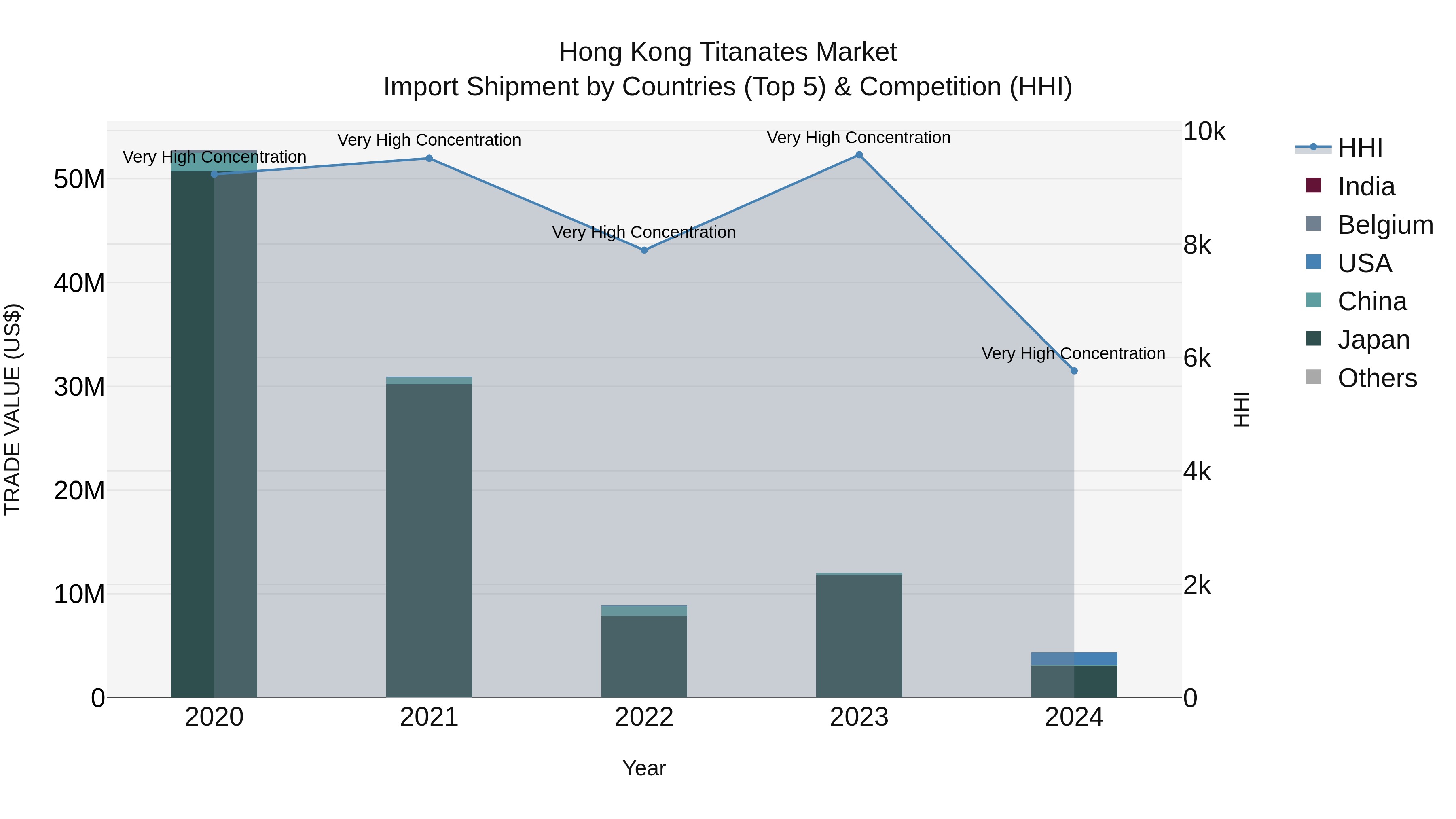 Hong Kong Titanates Market Top 5 Importing Countries and Market Competition (HHI) Analysis