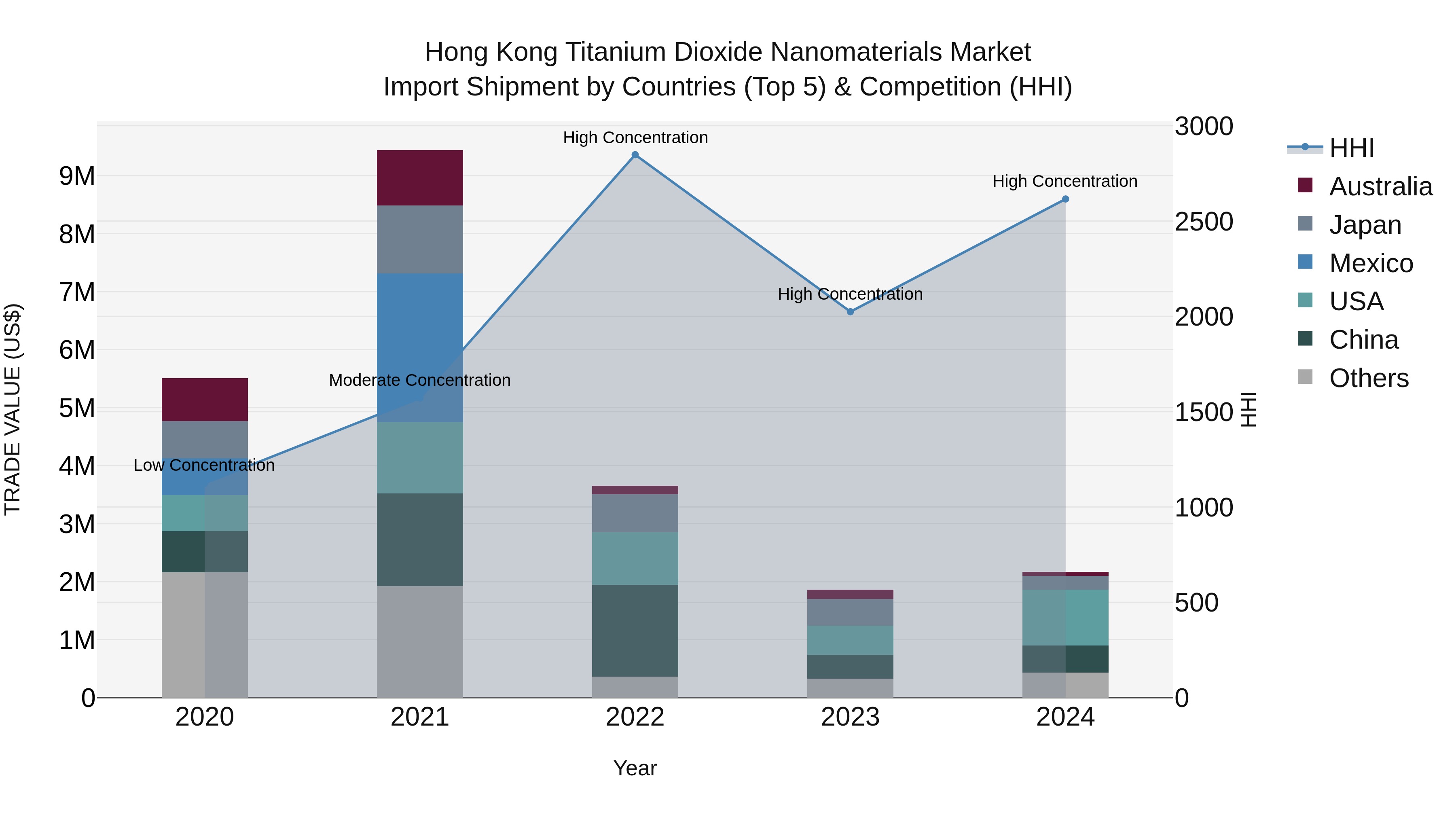 Hong Kong Titanium Dioxide Nanomaterials Market Top 5 Importing Countries and Market Competition (HHI) Analysis
