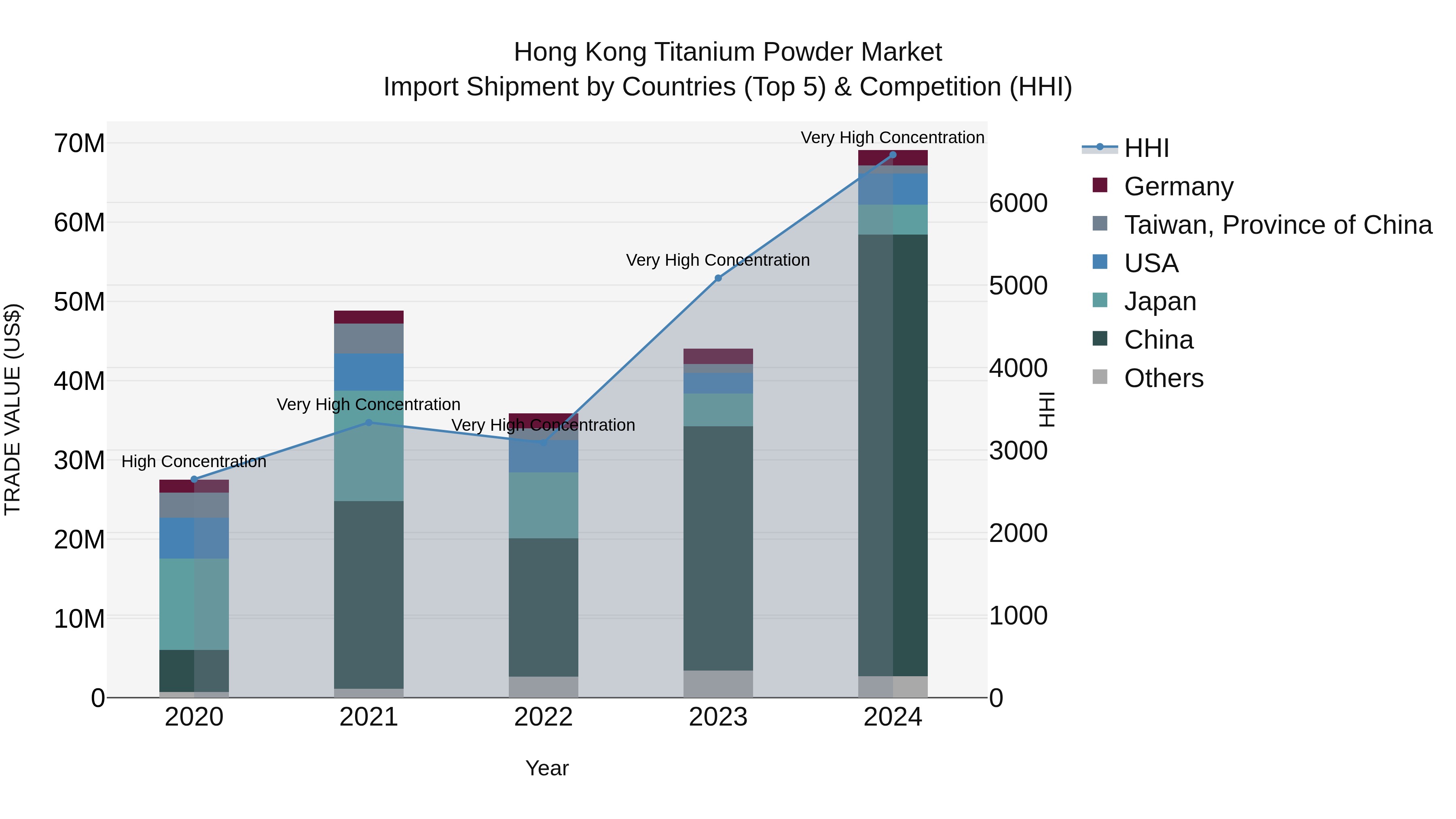 Hong Kong Titanium Powder Market Top 5 Importing Countries and Market Competition (HHI) Analysis