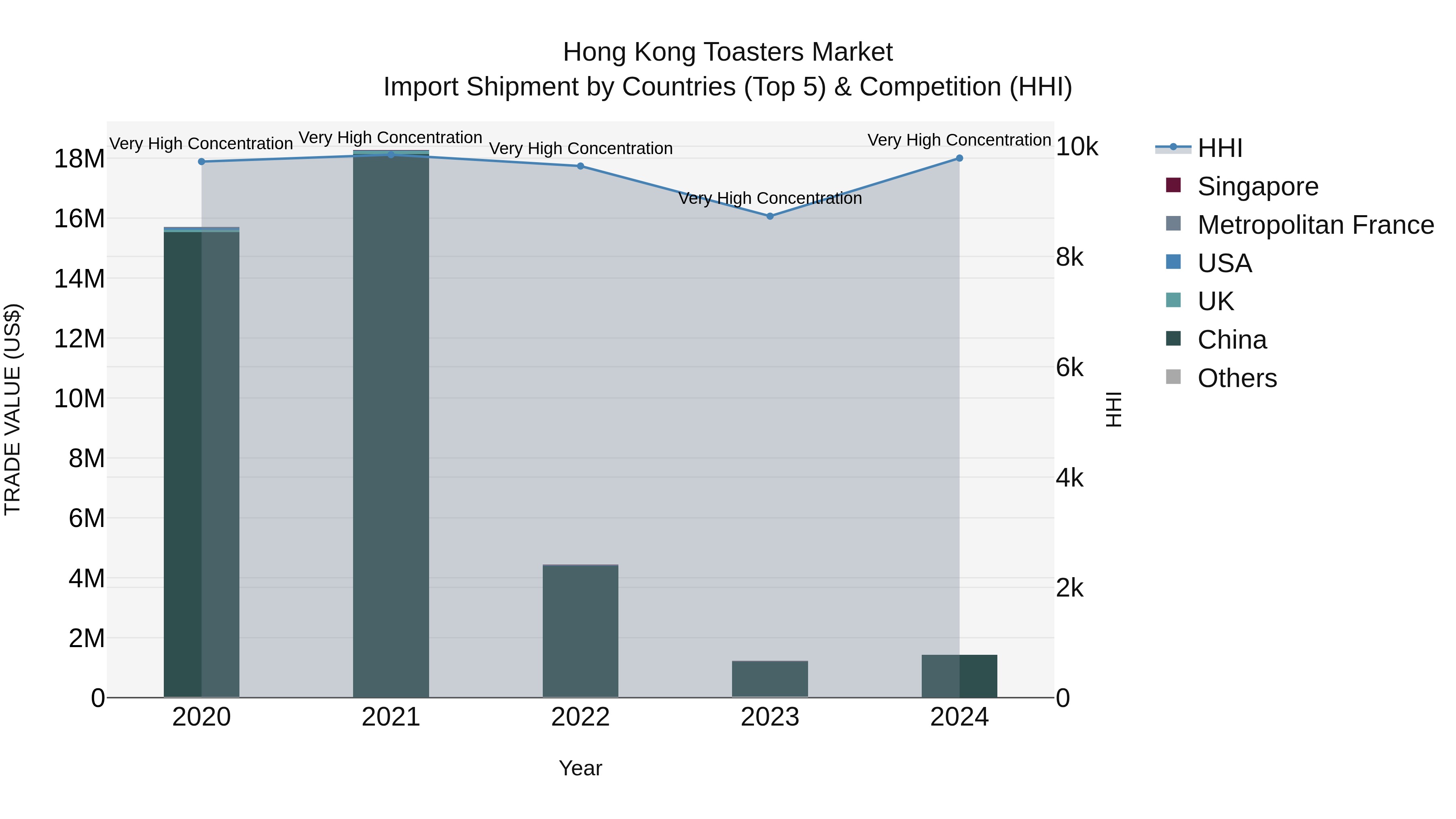 Hong Kong Toasters Market Top 5 Importing Countries and Market Competition (HHI) Analysis