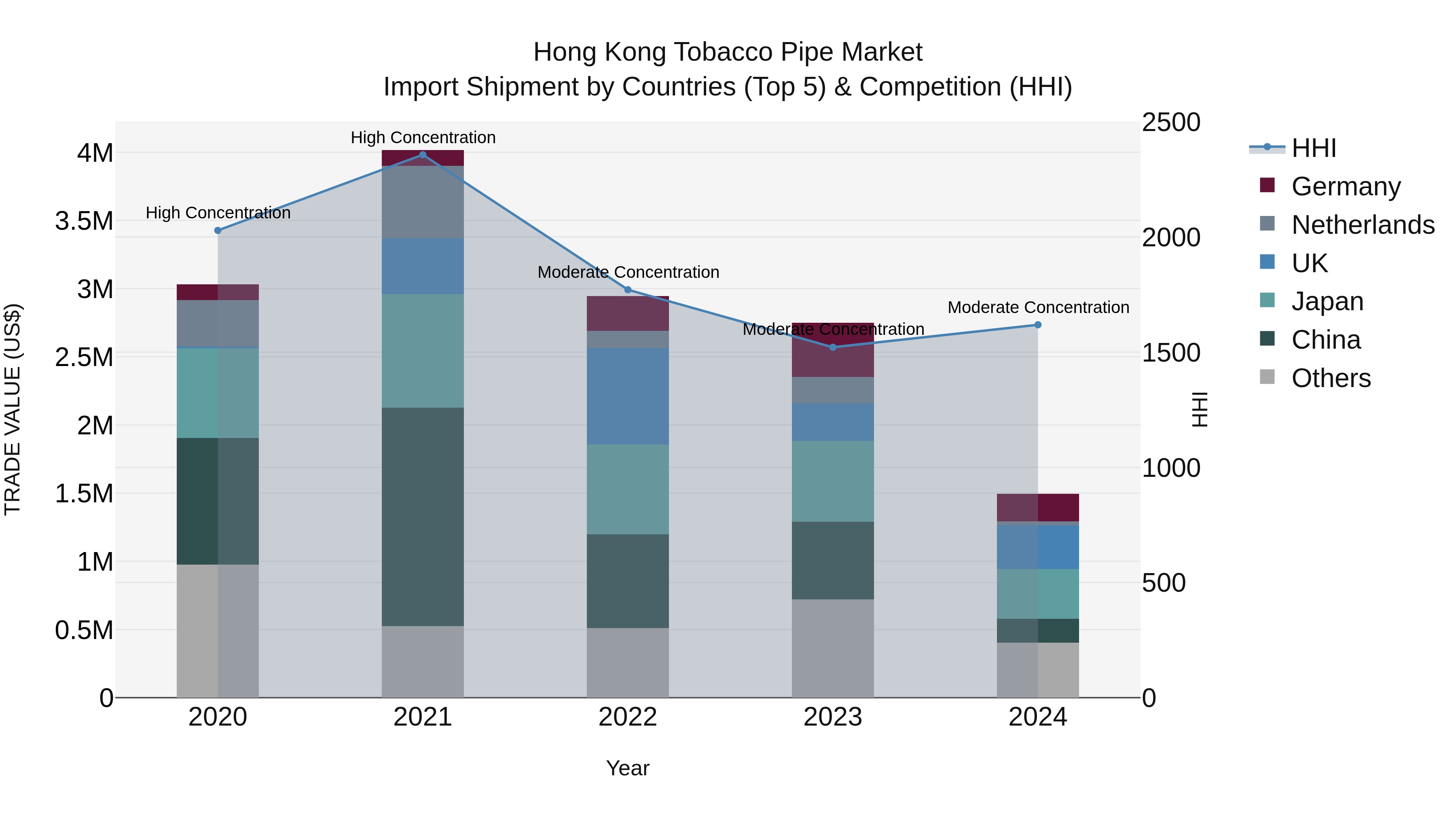 Hong Kong Tobacco Pipe Market Top 5 Importing Countries and Market Competition (HHI) Analysis
