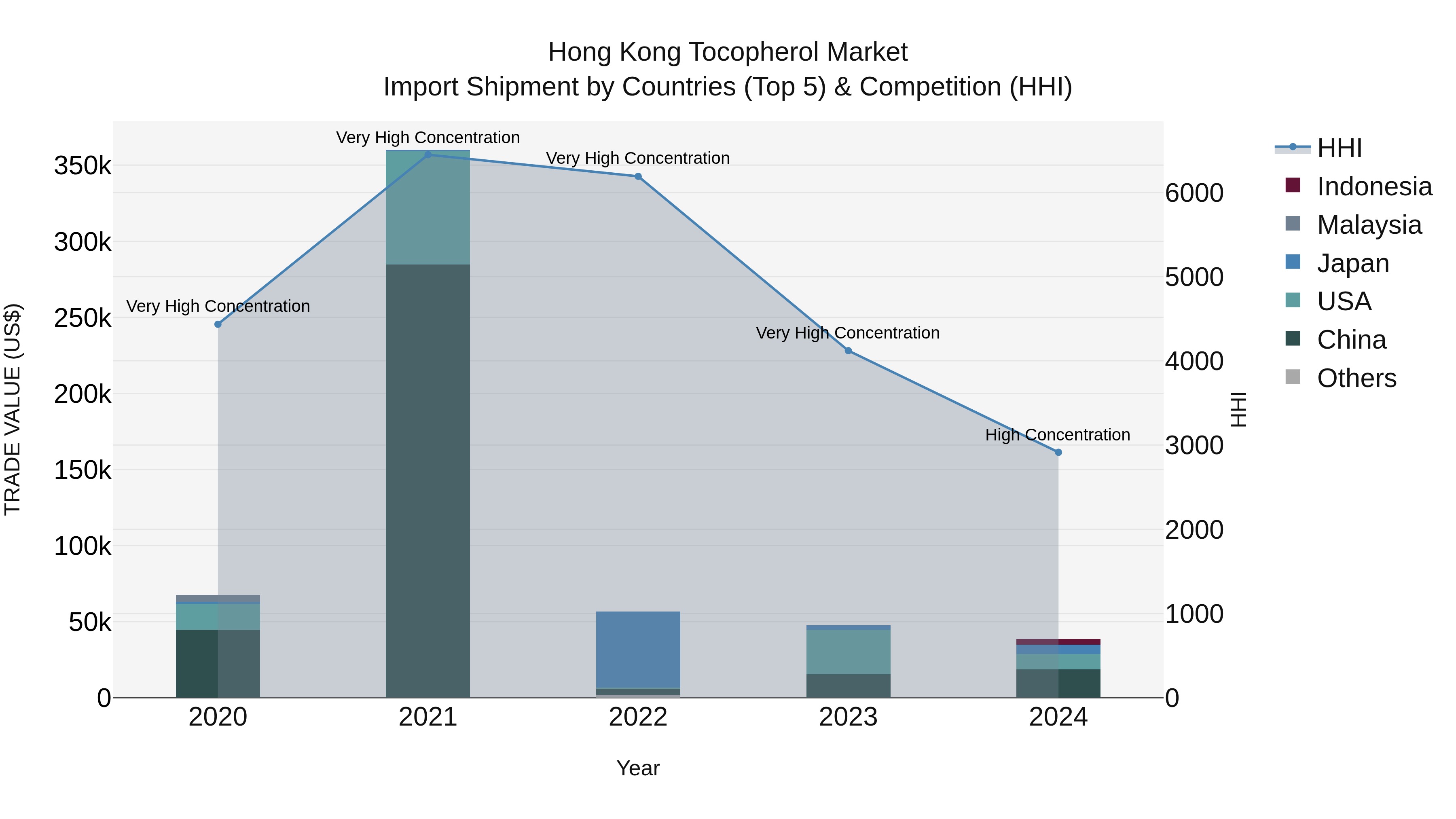Hong Kong Tocopherol Market Top 5 Importing Countries and Market Competition (HHI) Analysis