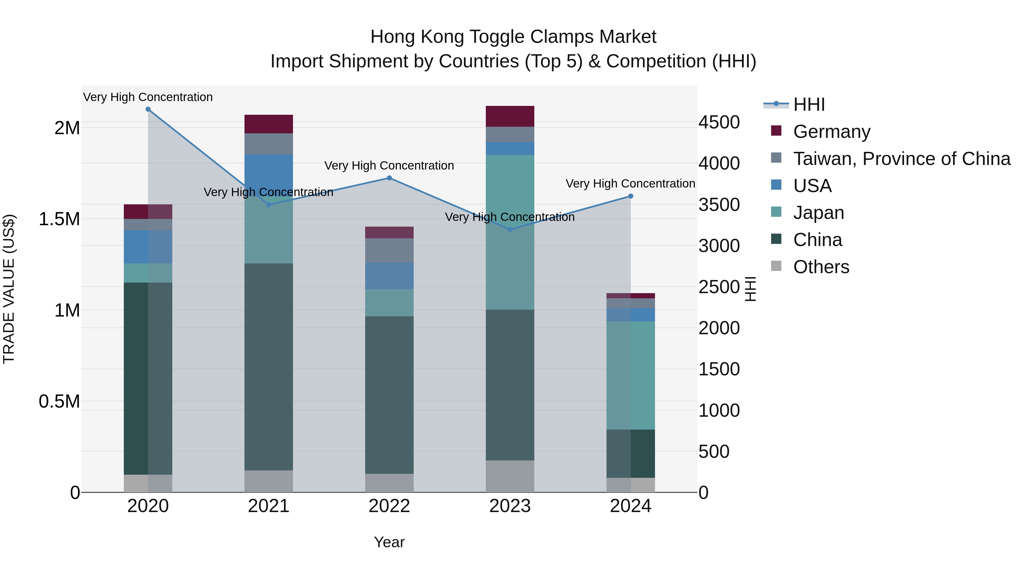 Hong Kong Toggle Clamps Market Top 5 Importing Countries and Market Competition (HHI) Analysis