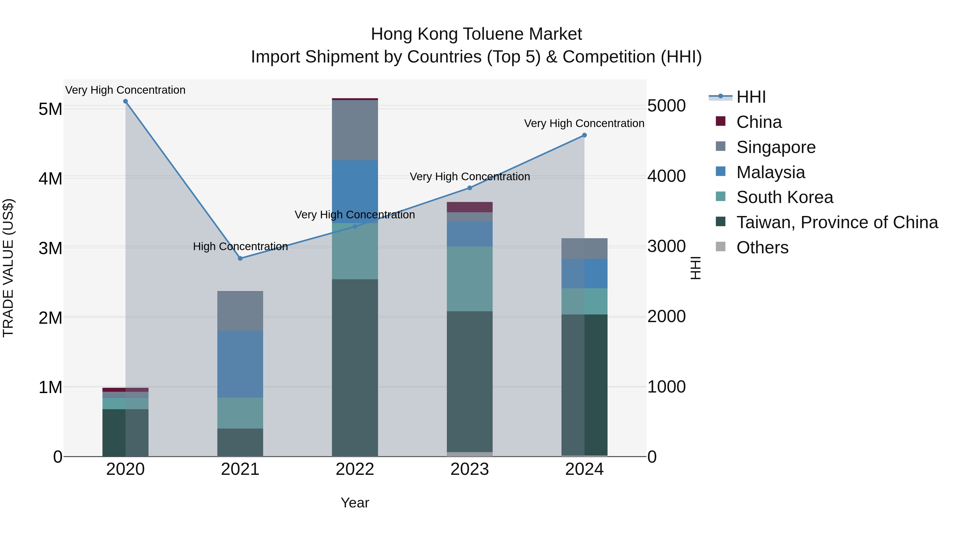 Hong Kong Toluene Market Top 5 Importing Countries and Market Competition (HHI) Analysis