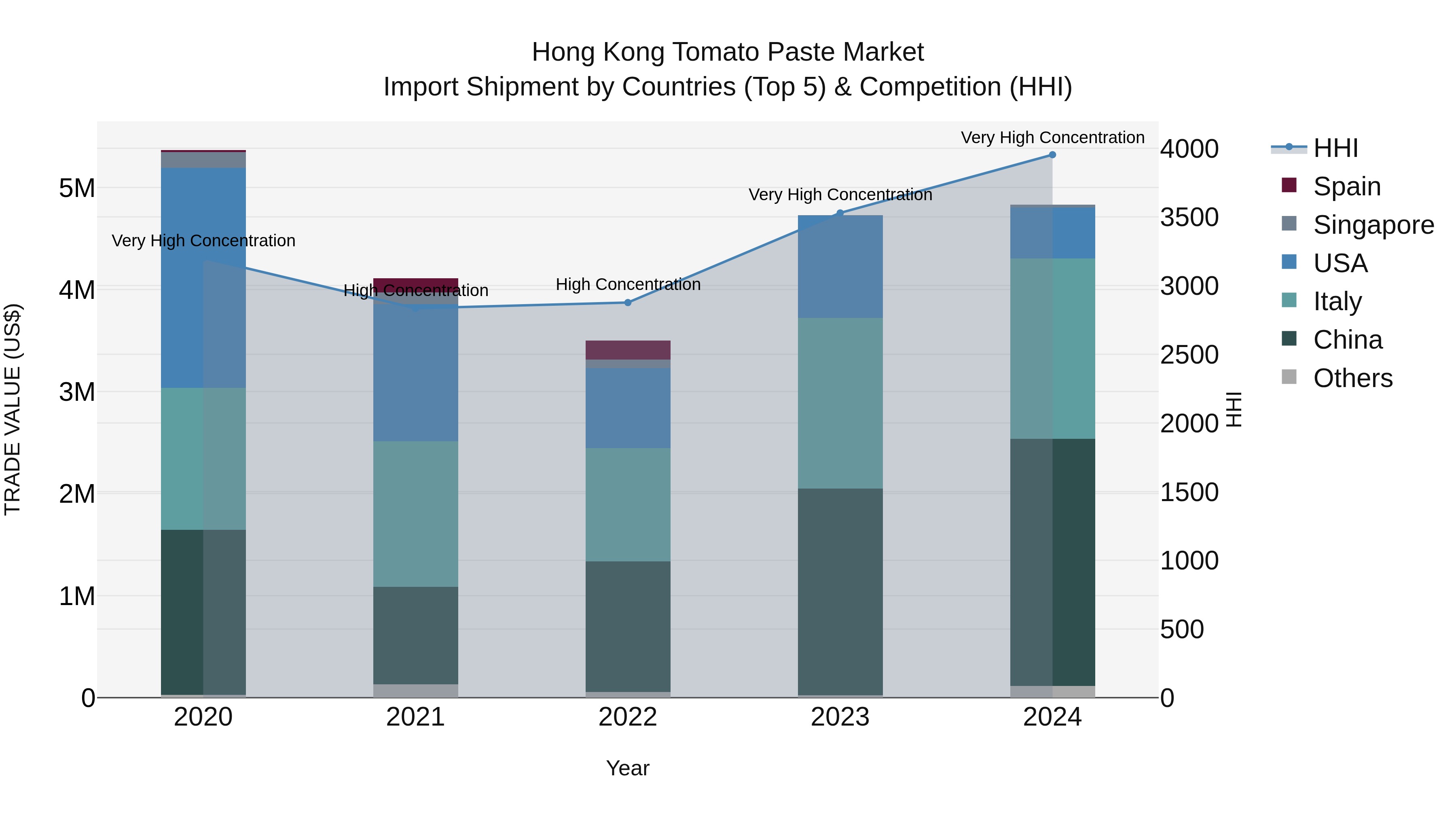 Hong Kong Tomato Paste Market Top 5 Importing Countries and Market Competition (HHI) Analysis