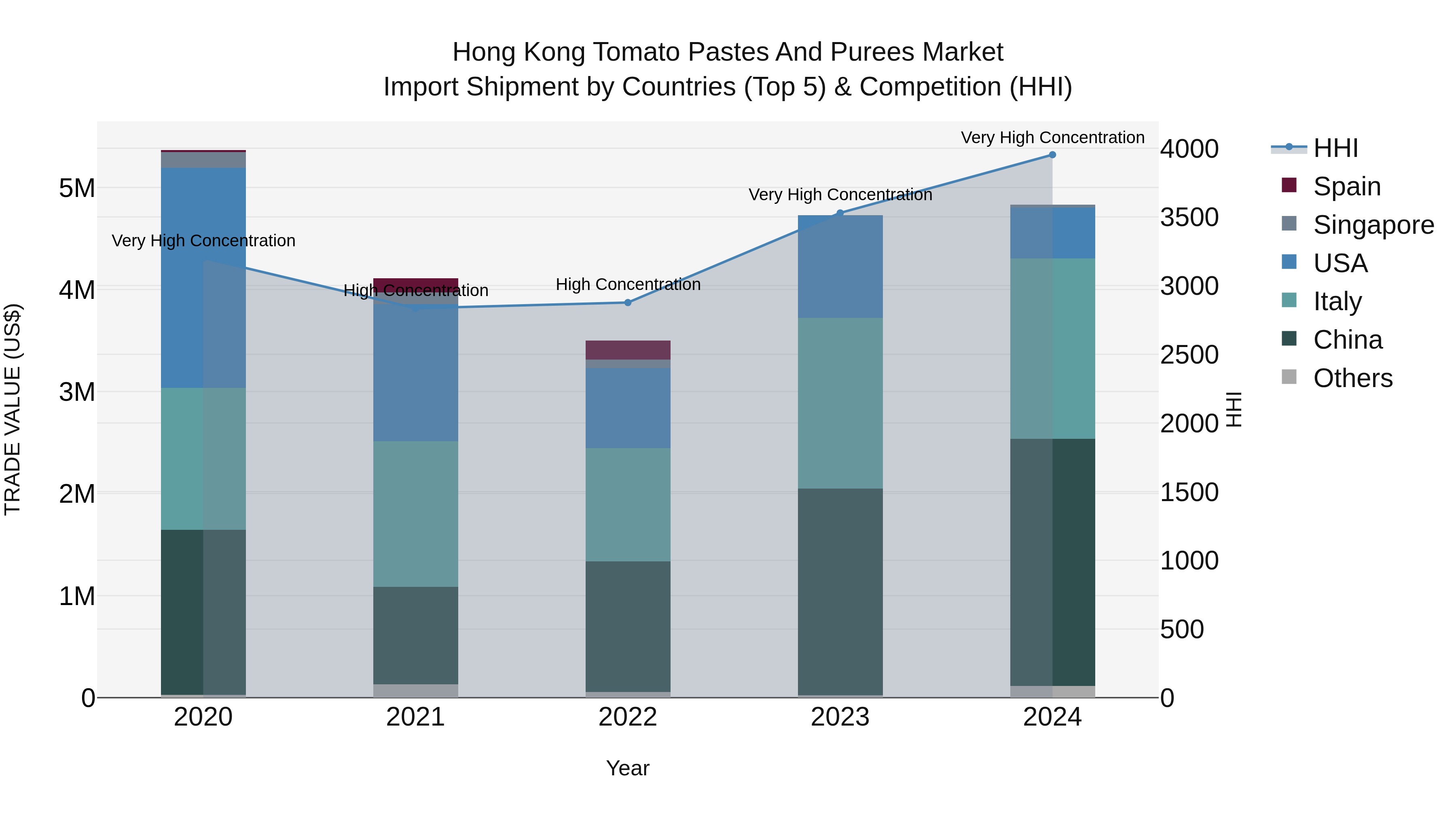 Hong Kong Tomato Pastes and Purees Market Top 5 Importing Countries and Market Competition (HHI) Analysis