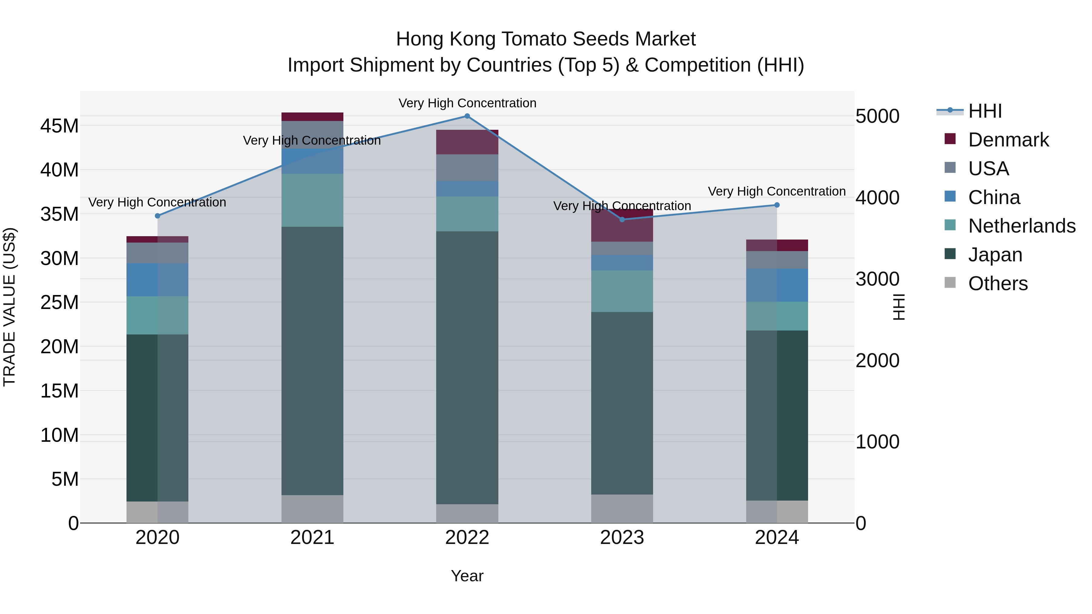 Hong Kong Tomato Seeds Market Top 5 Importing Countries and Market Competition (HHI) Analysis