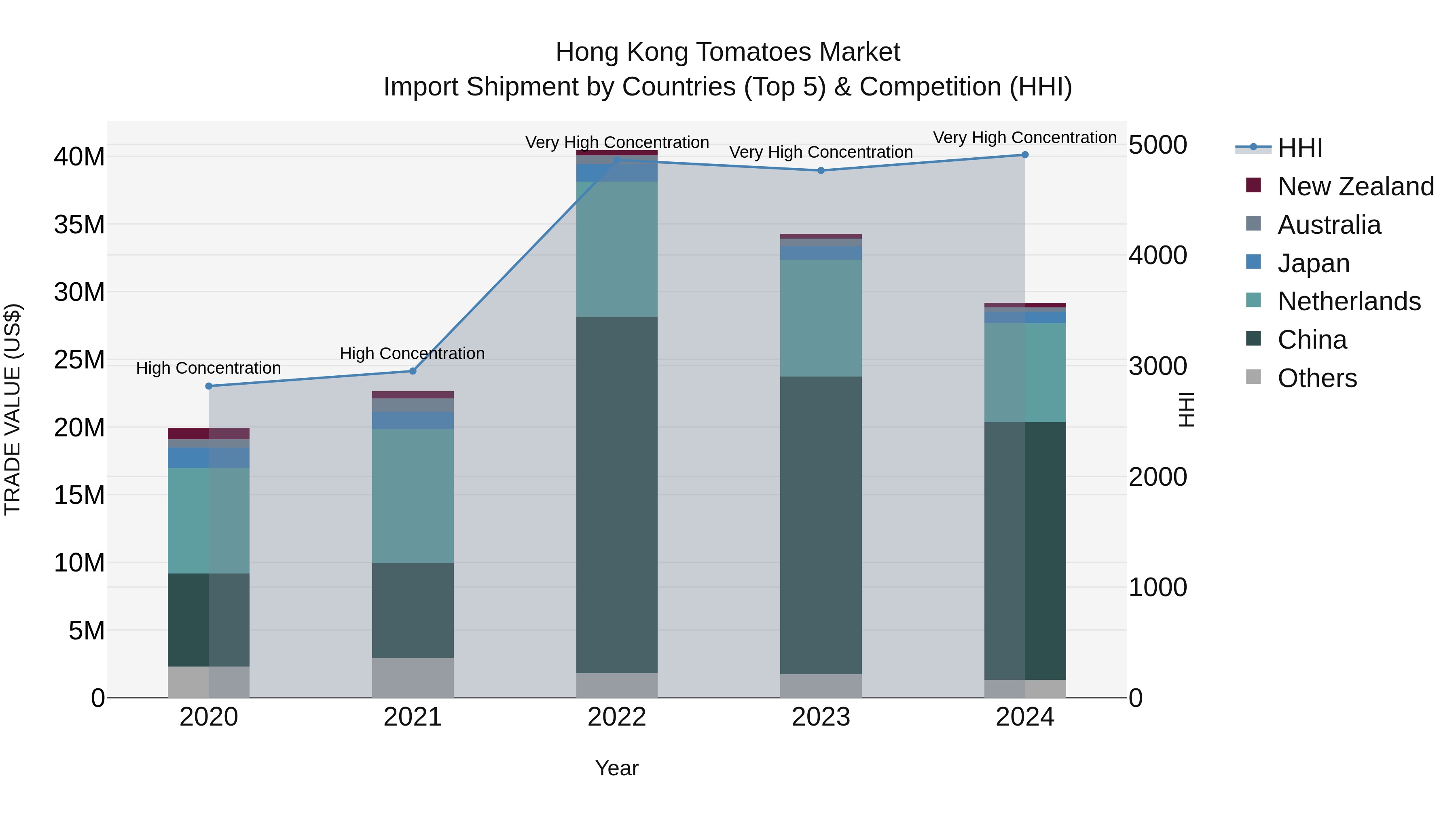 Hong Kong Tomatoes Market Top 5 Importing Countries and Market Competition (HHI) Analysis