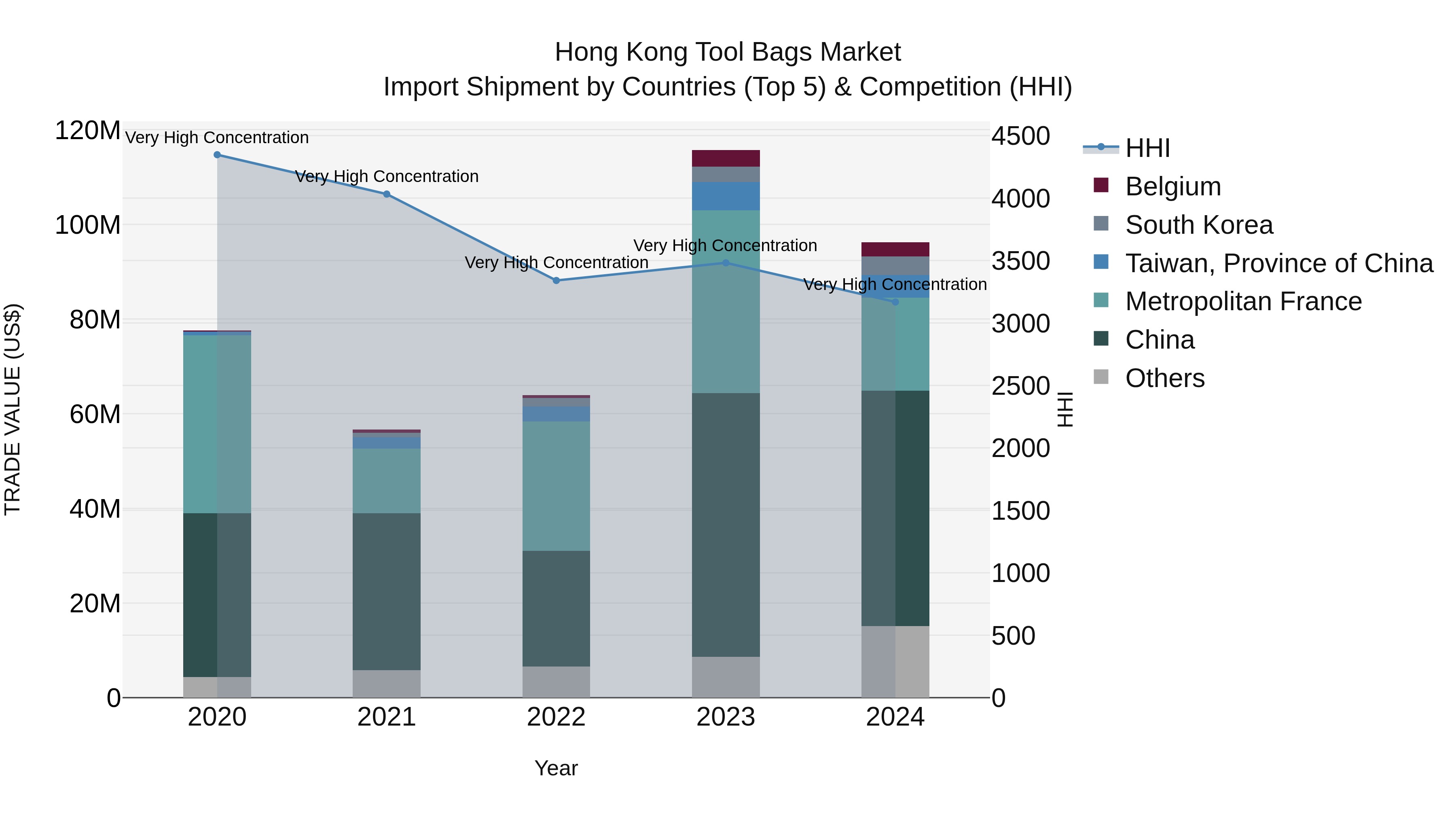 Hong Kong Tool Bags Market Top 5 Importing Countries and Market Competition (HHI) Analysis