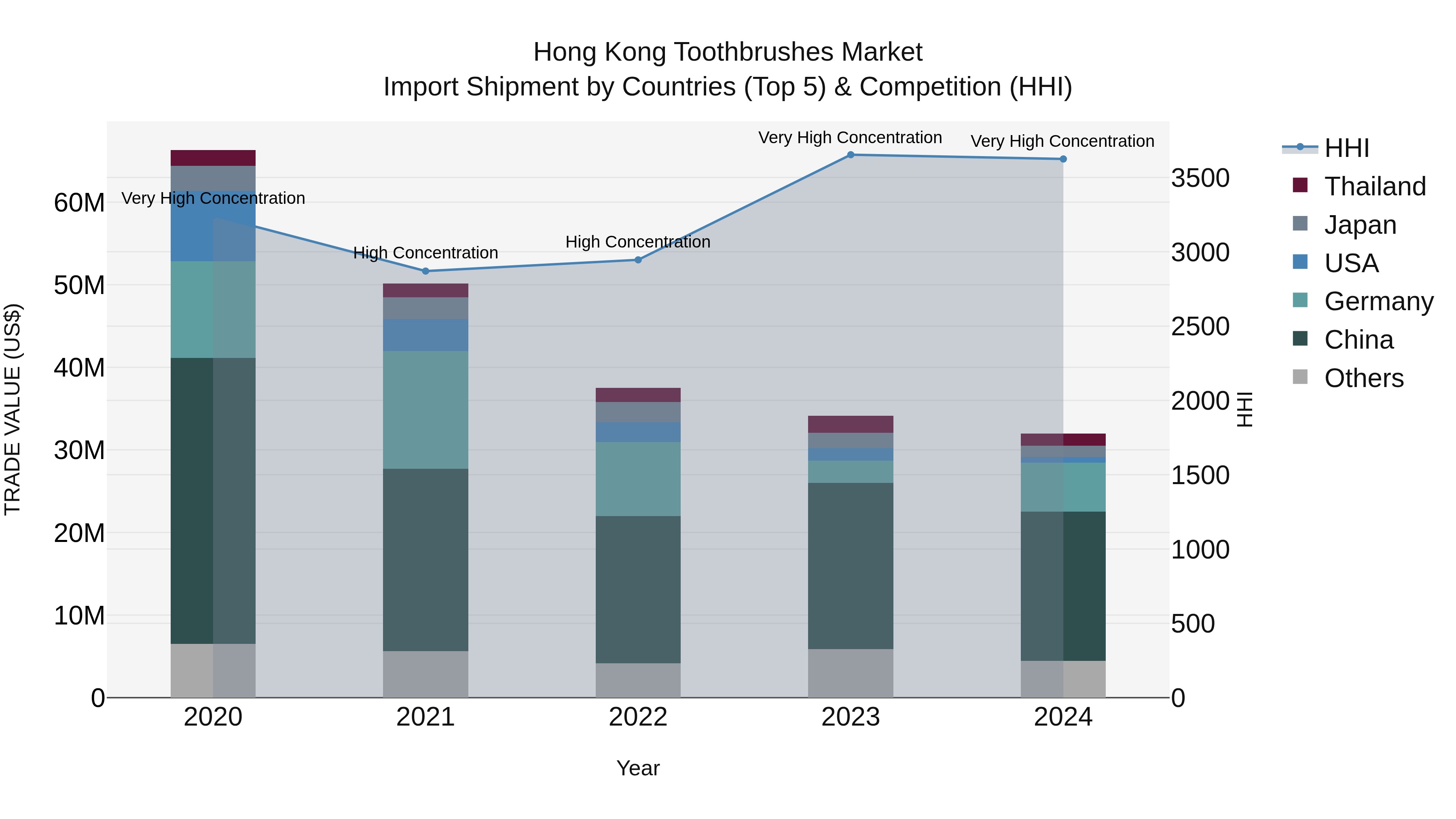 Hong Kong Toothbrushes Market Top 5 Importing Countries and Market Competition (HHI) Analysis