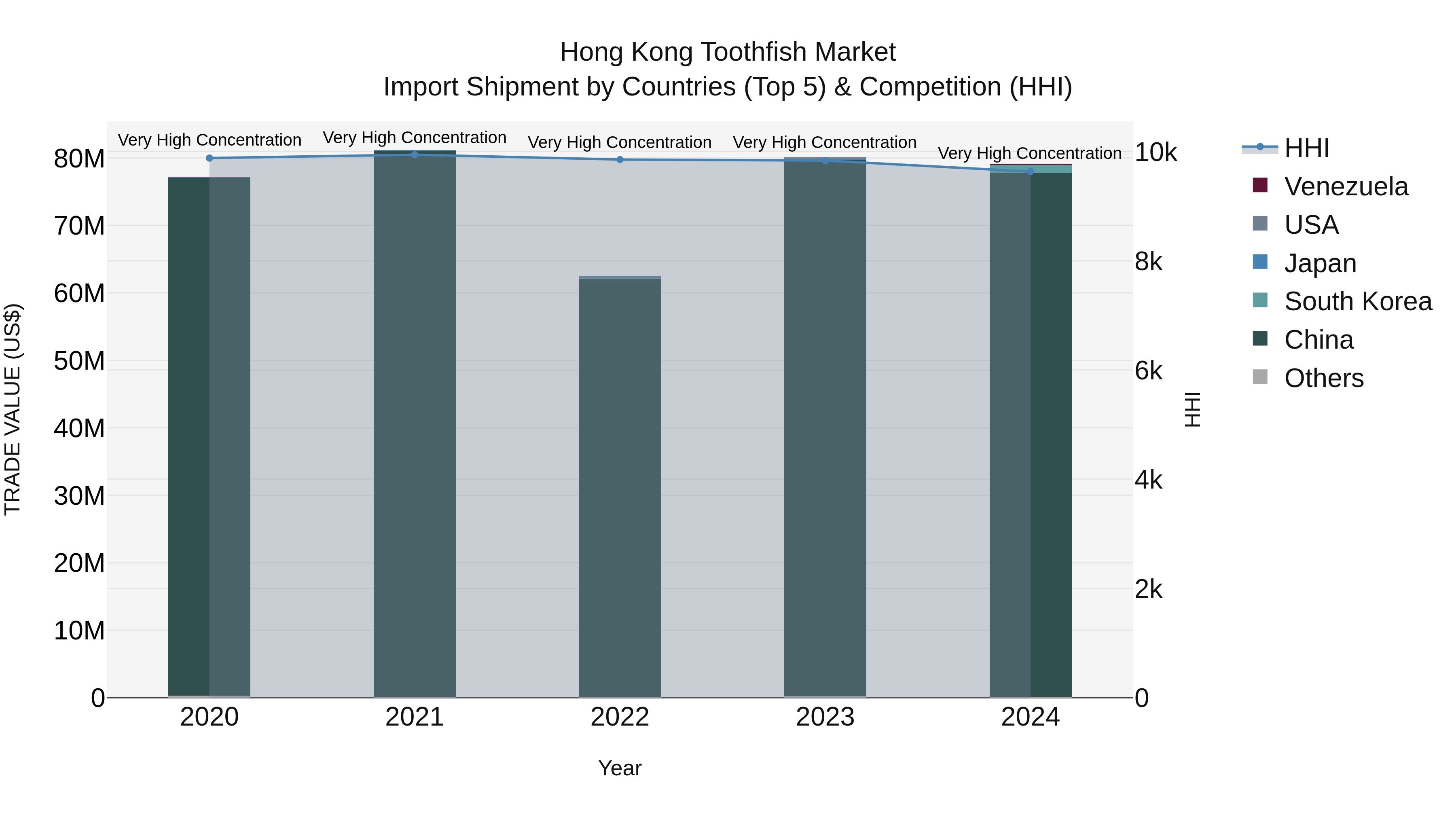 Hong Kong Toothfish Market Top 5 Importing Countries and Market Competition (HHI) Analysis