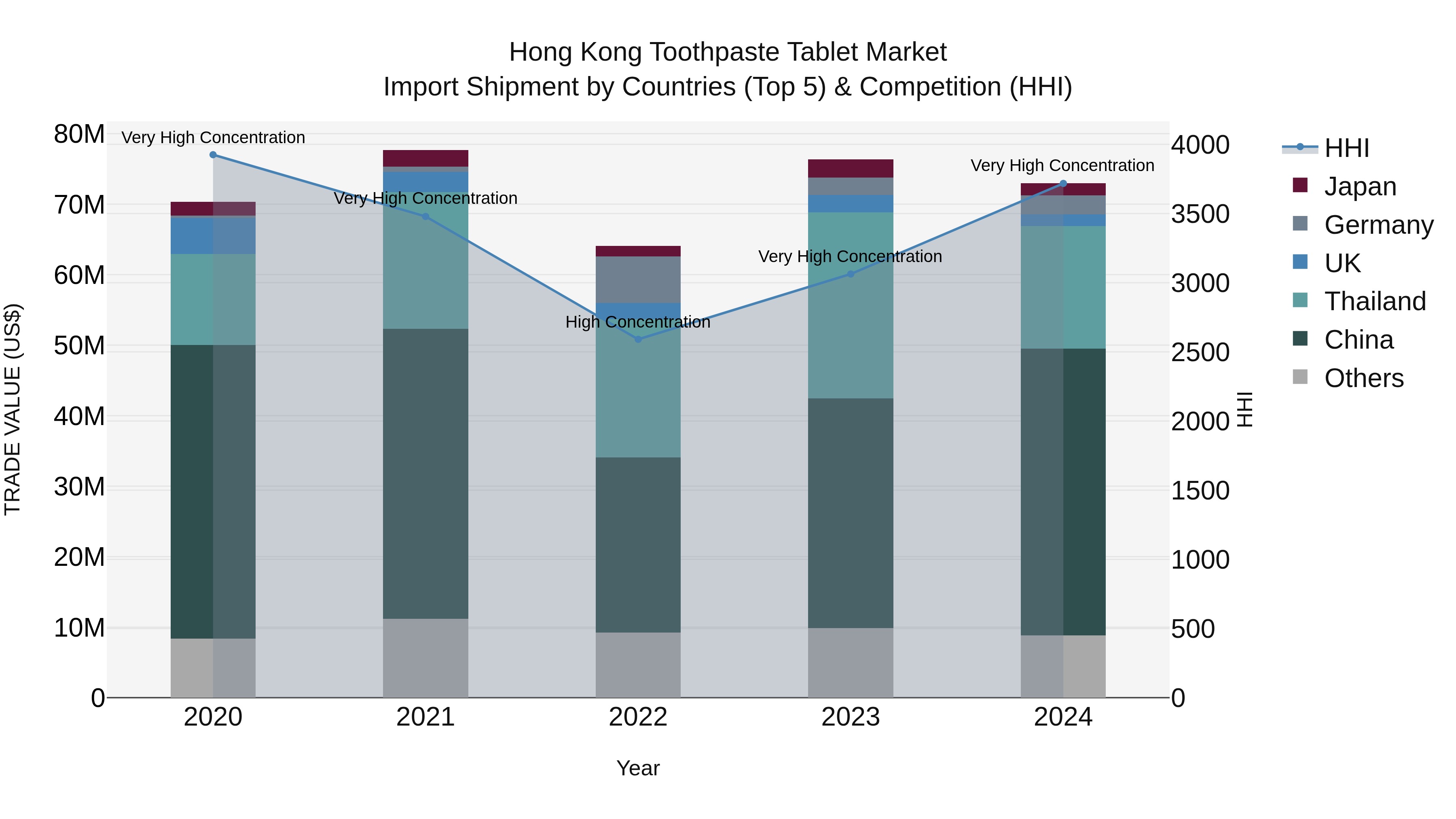 Hong Kong Toothpaste Tablet Market Top 5 Importing Countries and Market Competition (HHI) Analysis