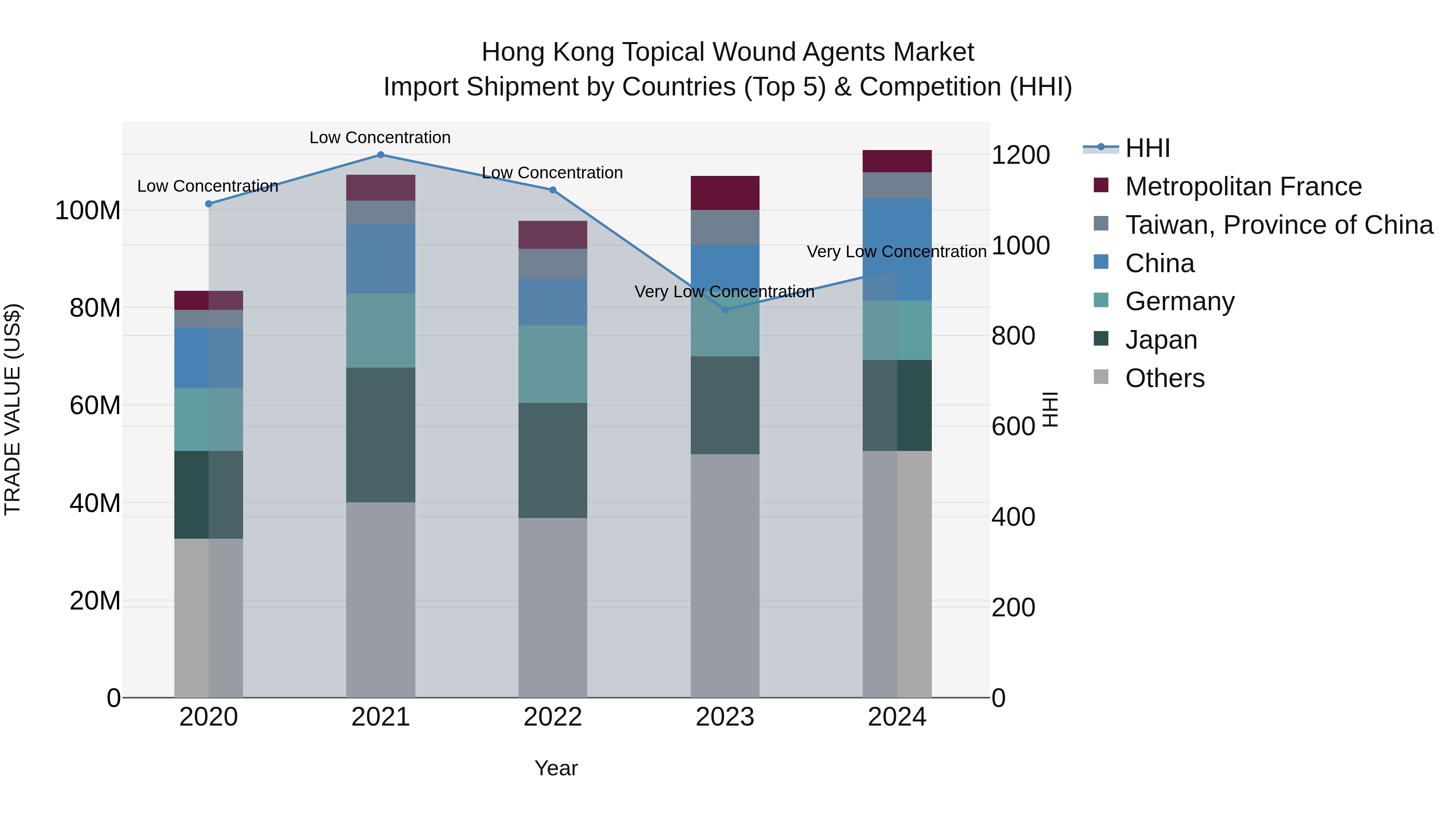 Hong Kong Topical Wound Agents Market Top 5 Importing Countries and Market Competition (HHI) Analysis