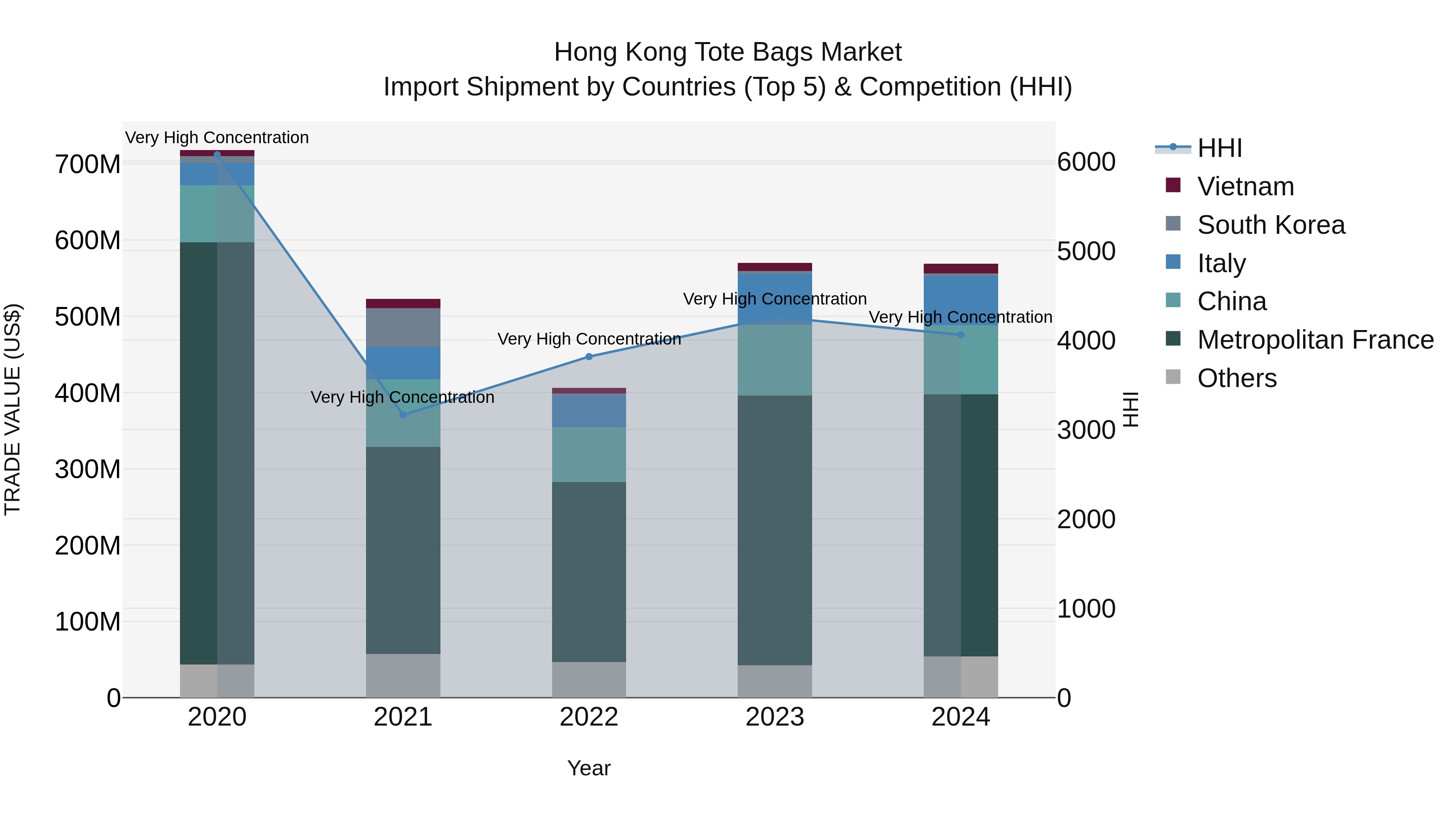 Hong Kong Tote Bags Market Top 5 Importing Countries and Market Competition (HHI) Analysis