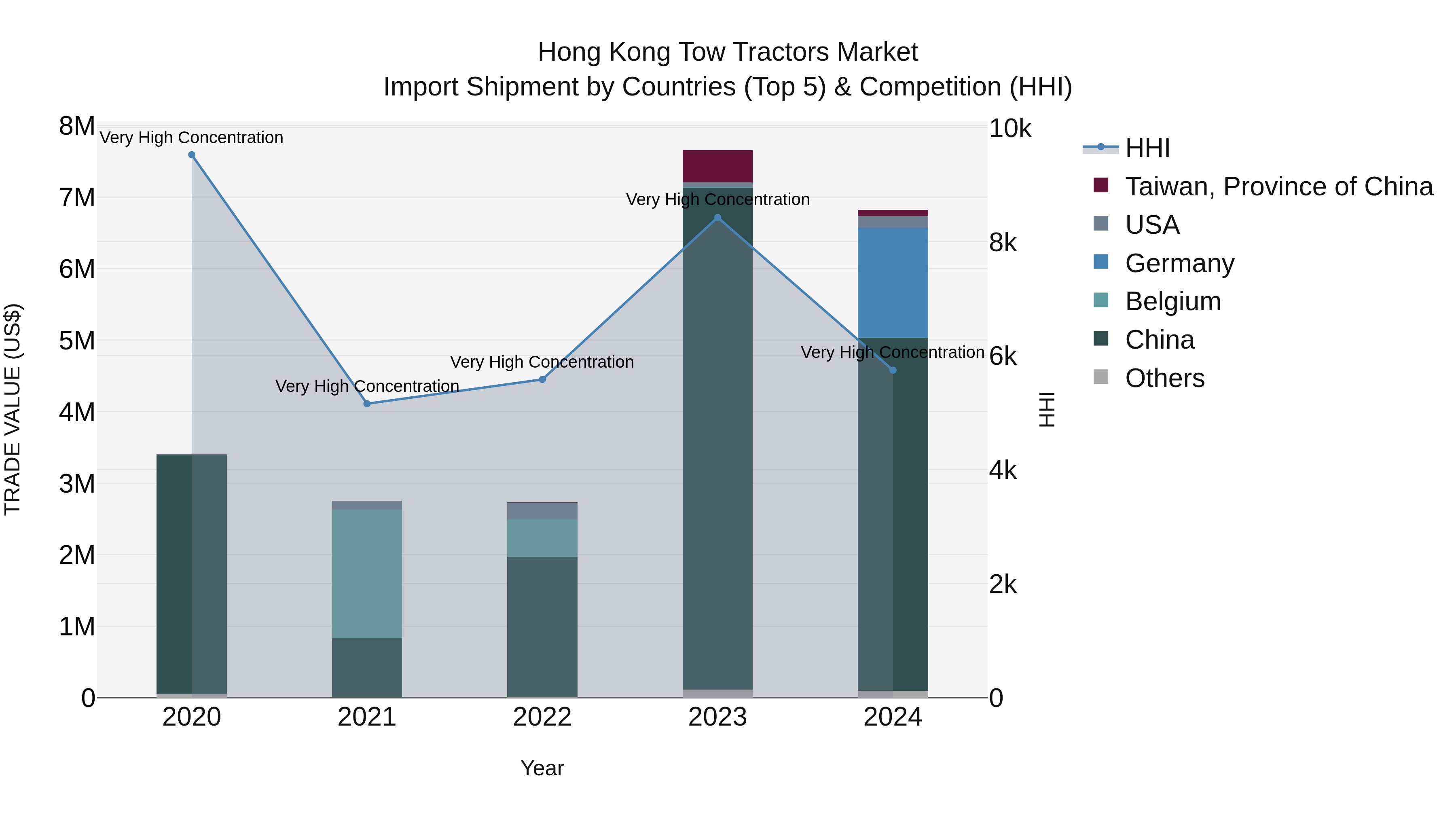 Hong Kong Tow Tractors Market Top 5 Importing Countries and Market Competition (HHI) Analysis