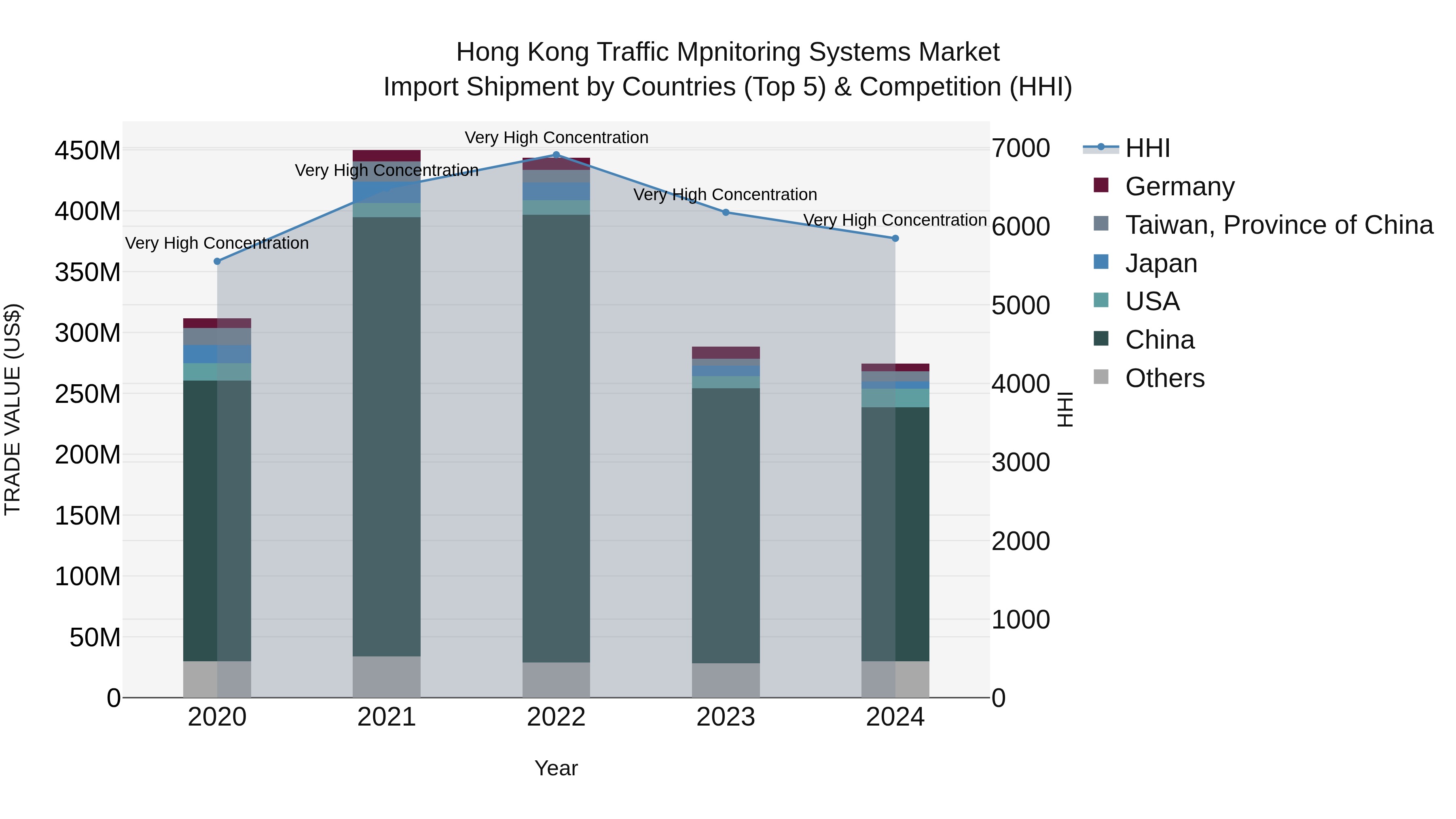 Hong Kong Traffic Mpnitoring Systems Market Top 5 Importing Countries and Market Competition (HHI) Analysis