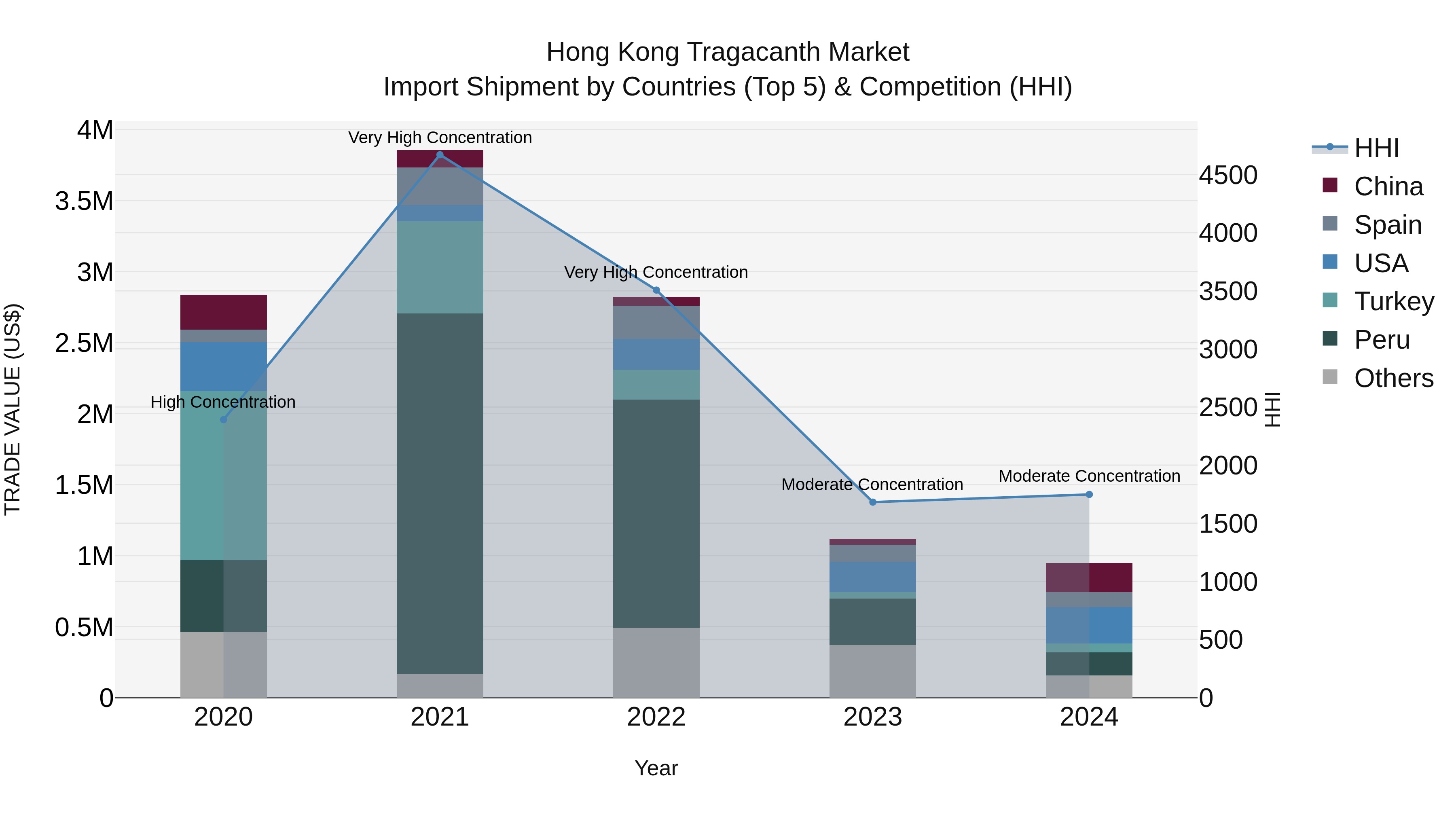 Hong Kong Tragacanth Market Top 5 Importing Countries and Market Competition (HHI) Analysis