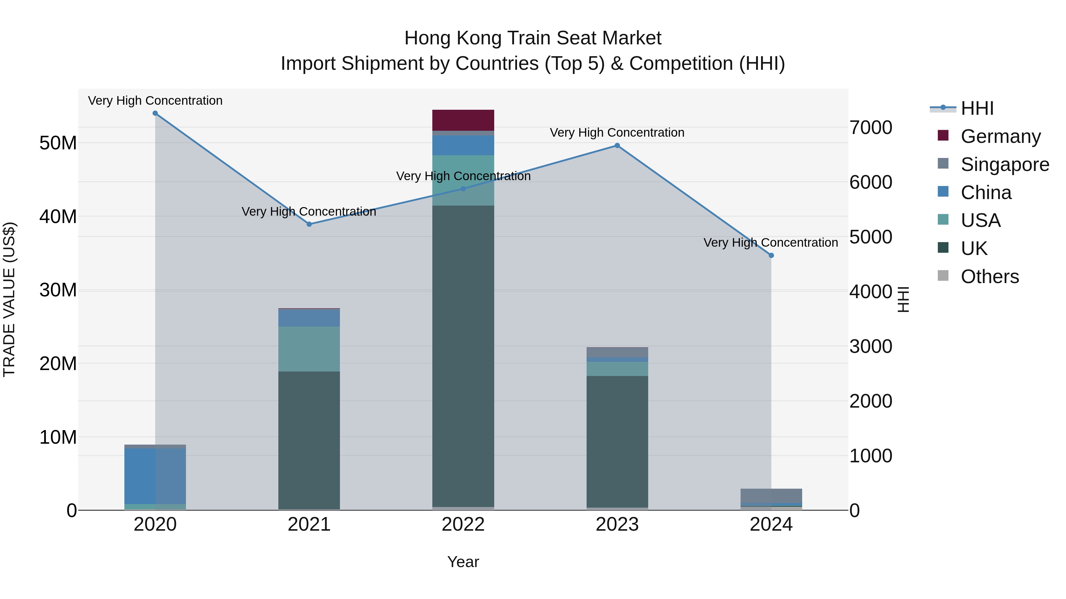 Hong Kong Train Seat Market Top 5 Importing Countries and Market Competition (HHI) Analysis