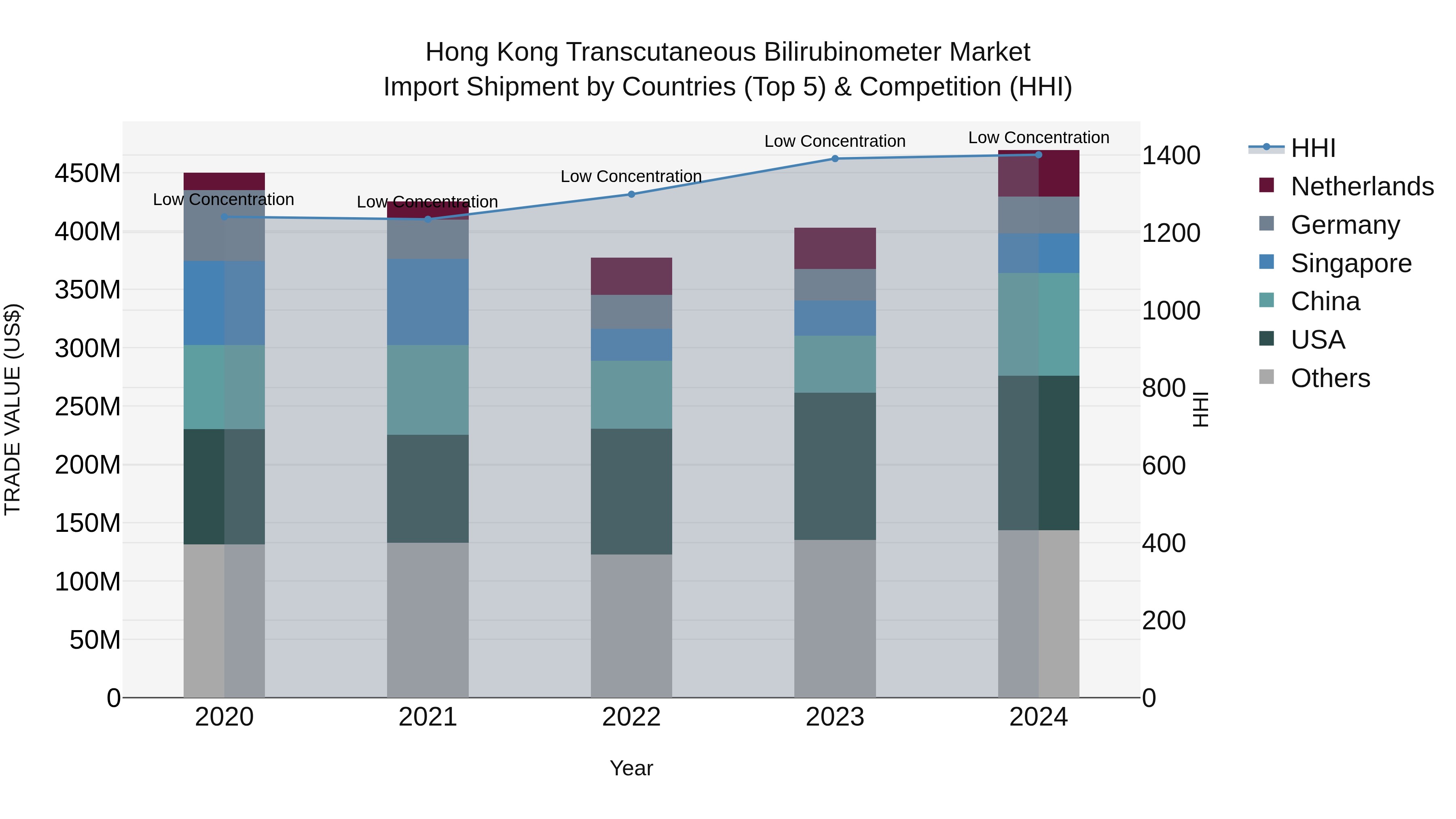 Hong Kong Transcutaneous Bilirubinometer Market Top 5 Importing Countries and Market Competition (HHI) Analysis