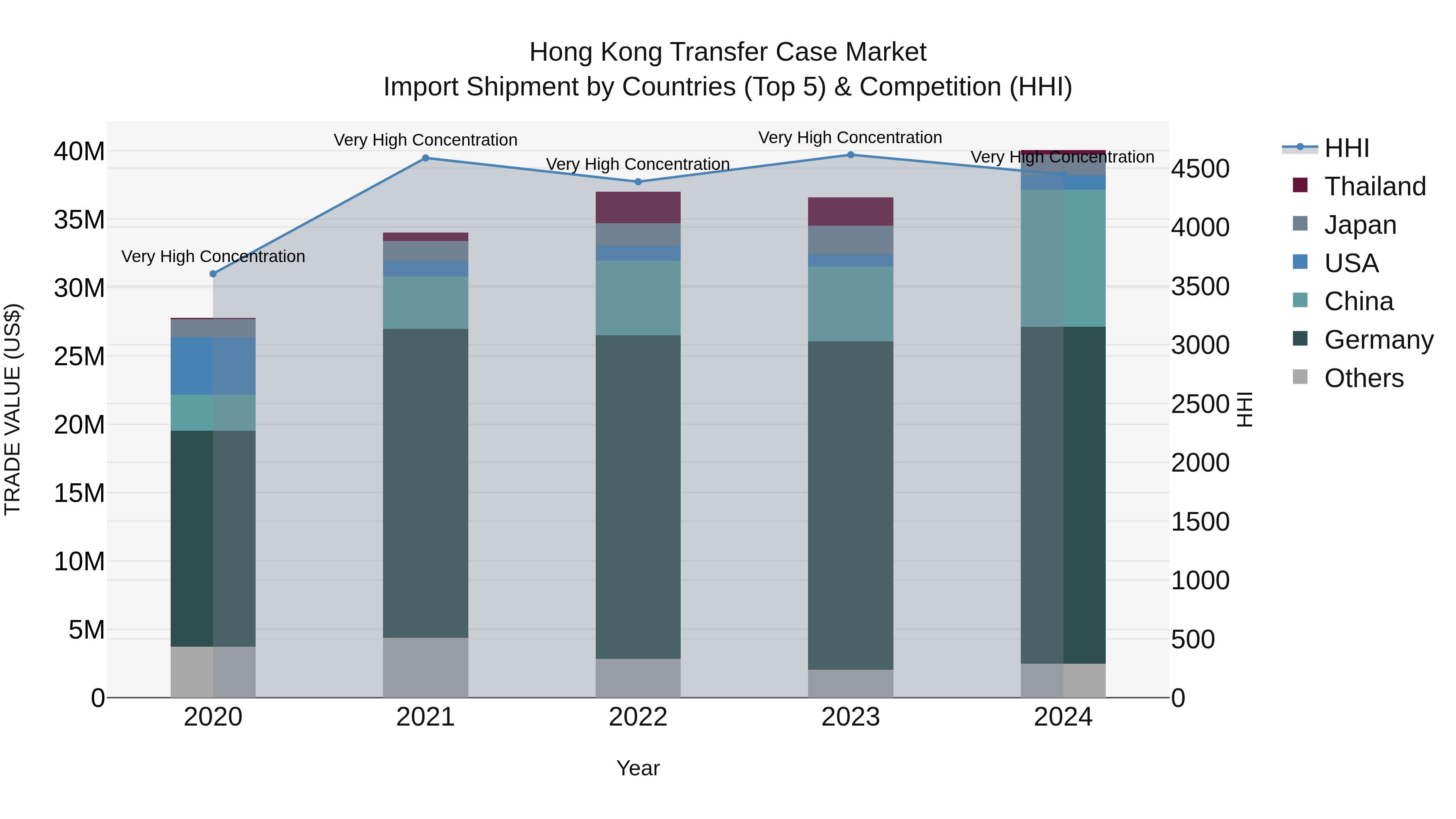 Hong Kong Transfer Case Market Top 5 Importing Countries and Market Competition (HHI) Analysis
