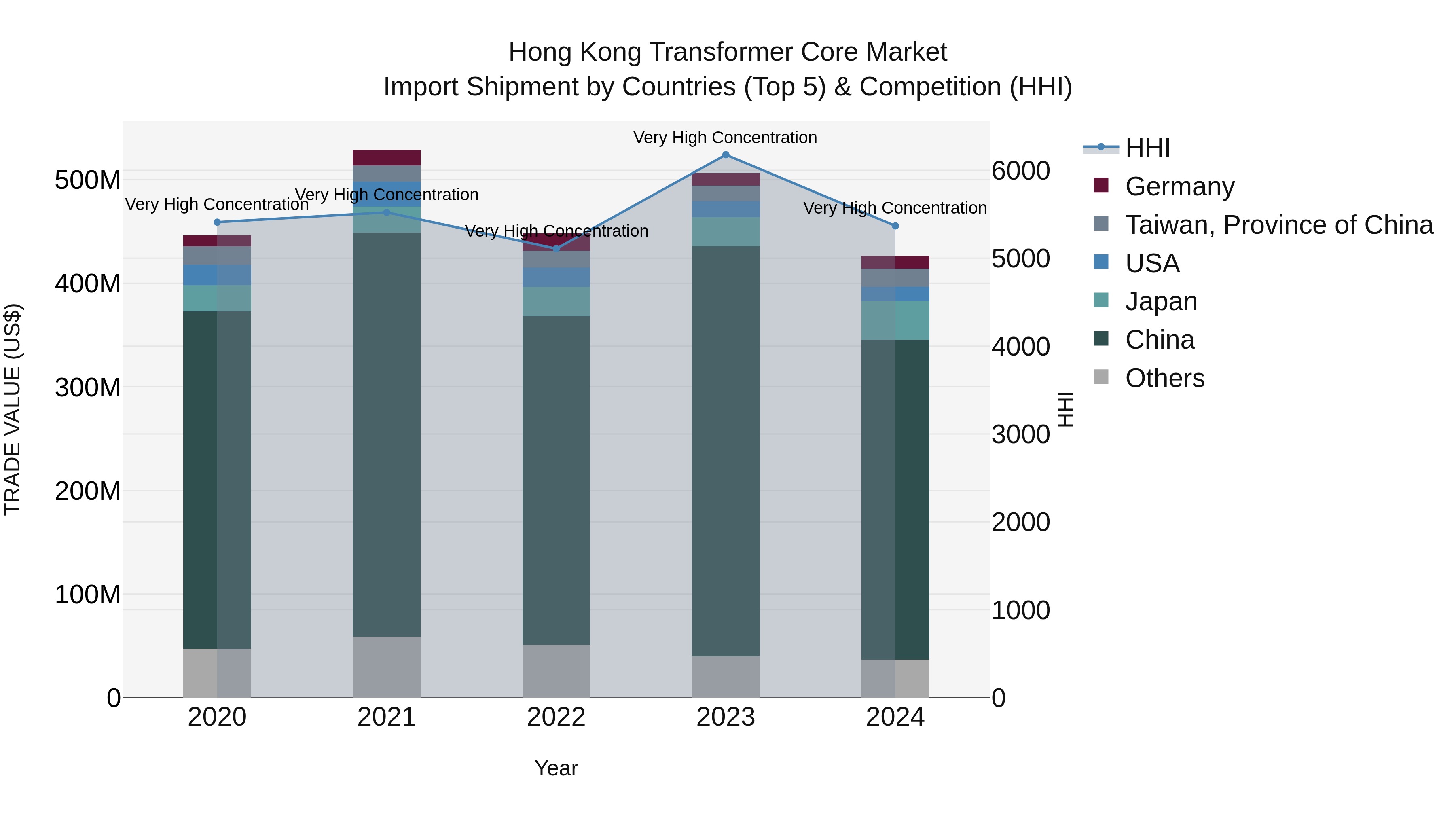 Hong Kong Transformer Core Market Top 5 Importing Countries and Market Competition (HHI) Analysis
