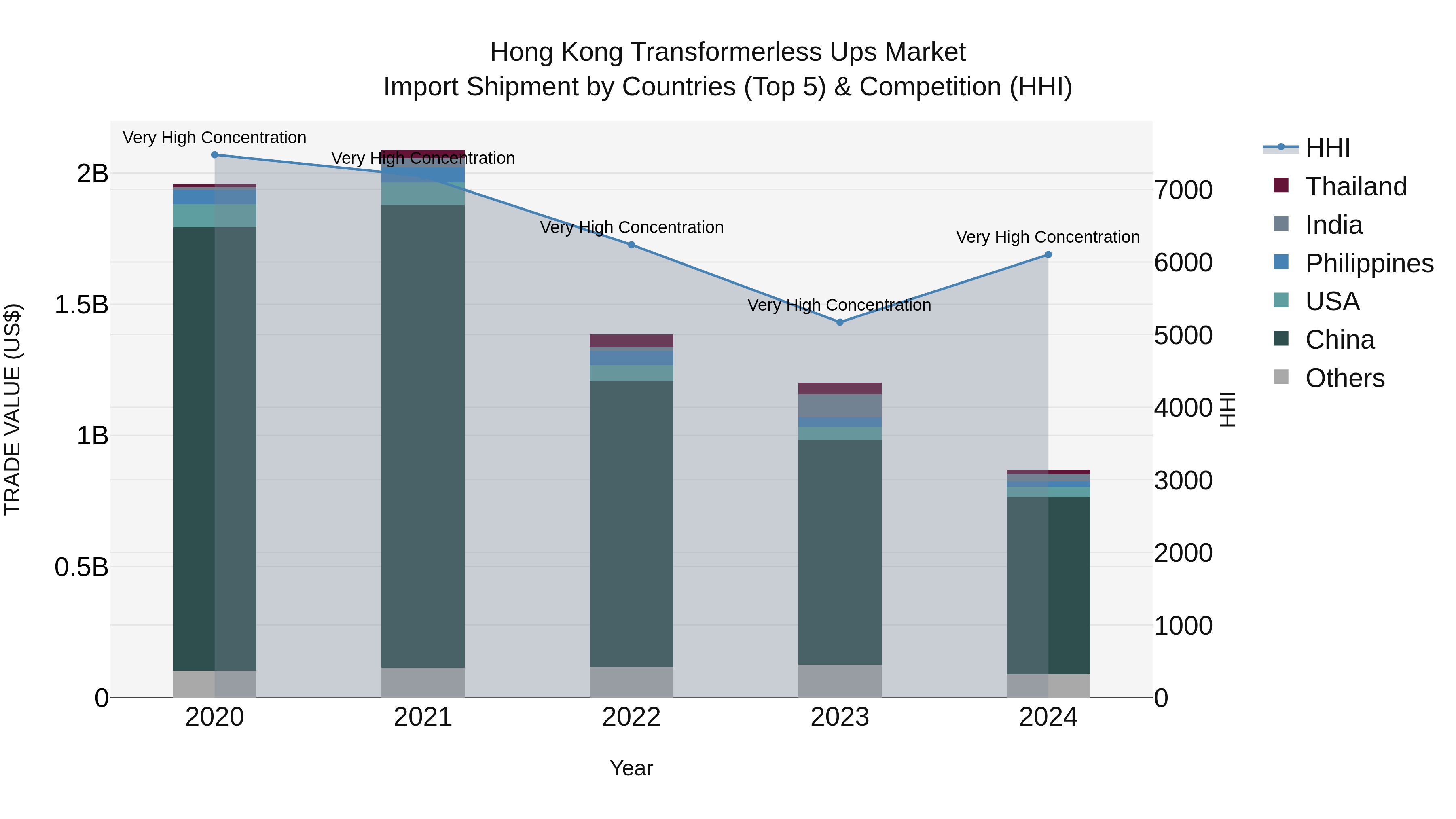 Hong Kong Transformerless Ups Market Top 5 Importing Countries and Market Competition (HHI) Analysis