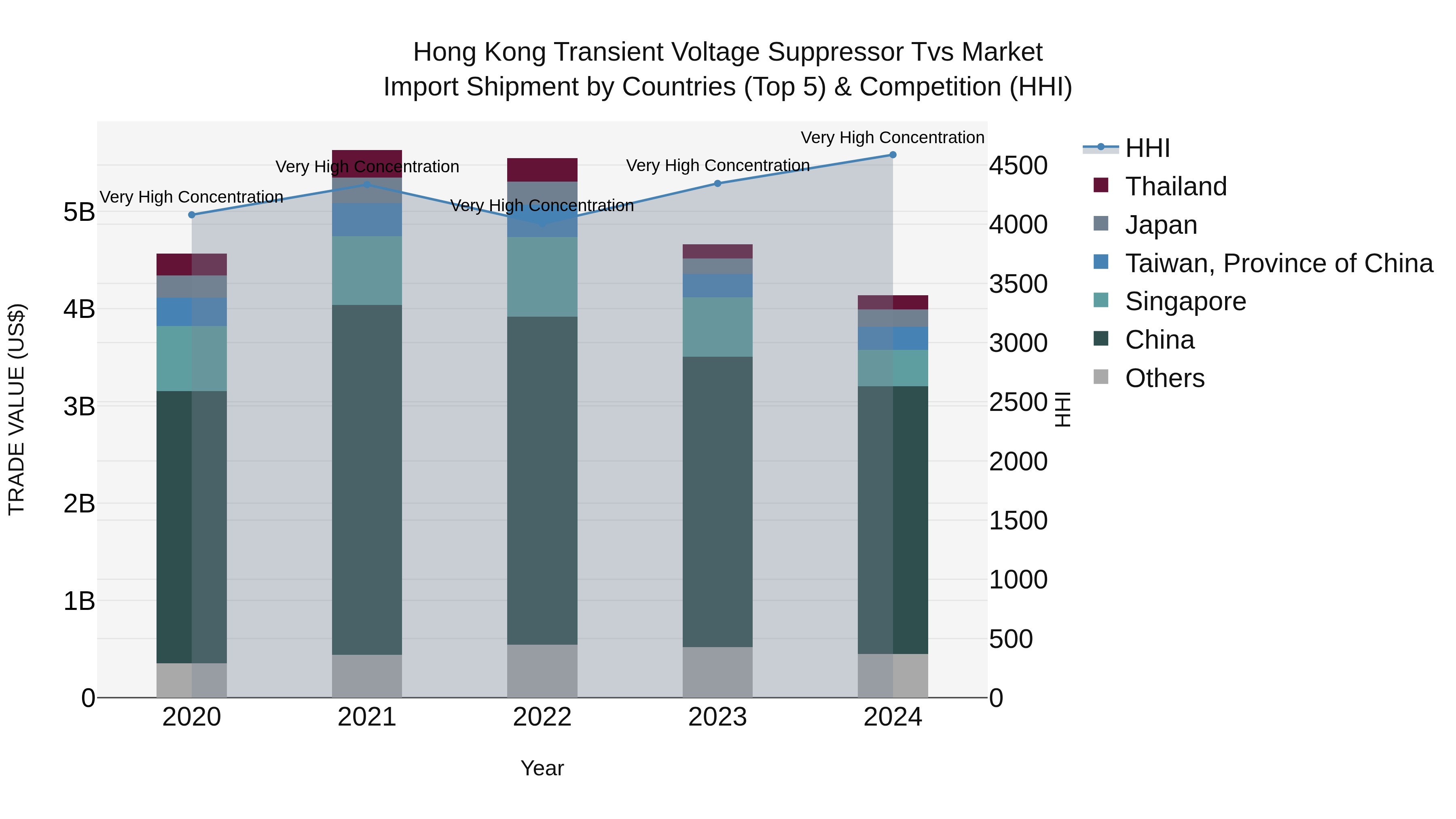 Hong Kong Transient Voltage Suppressor Tvs Market Top 5 Importing Countries and Market Competition (HHI) Analysis