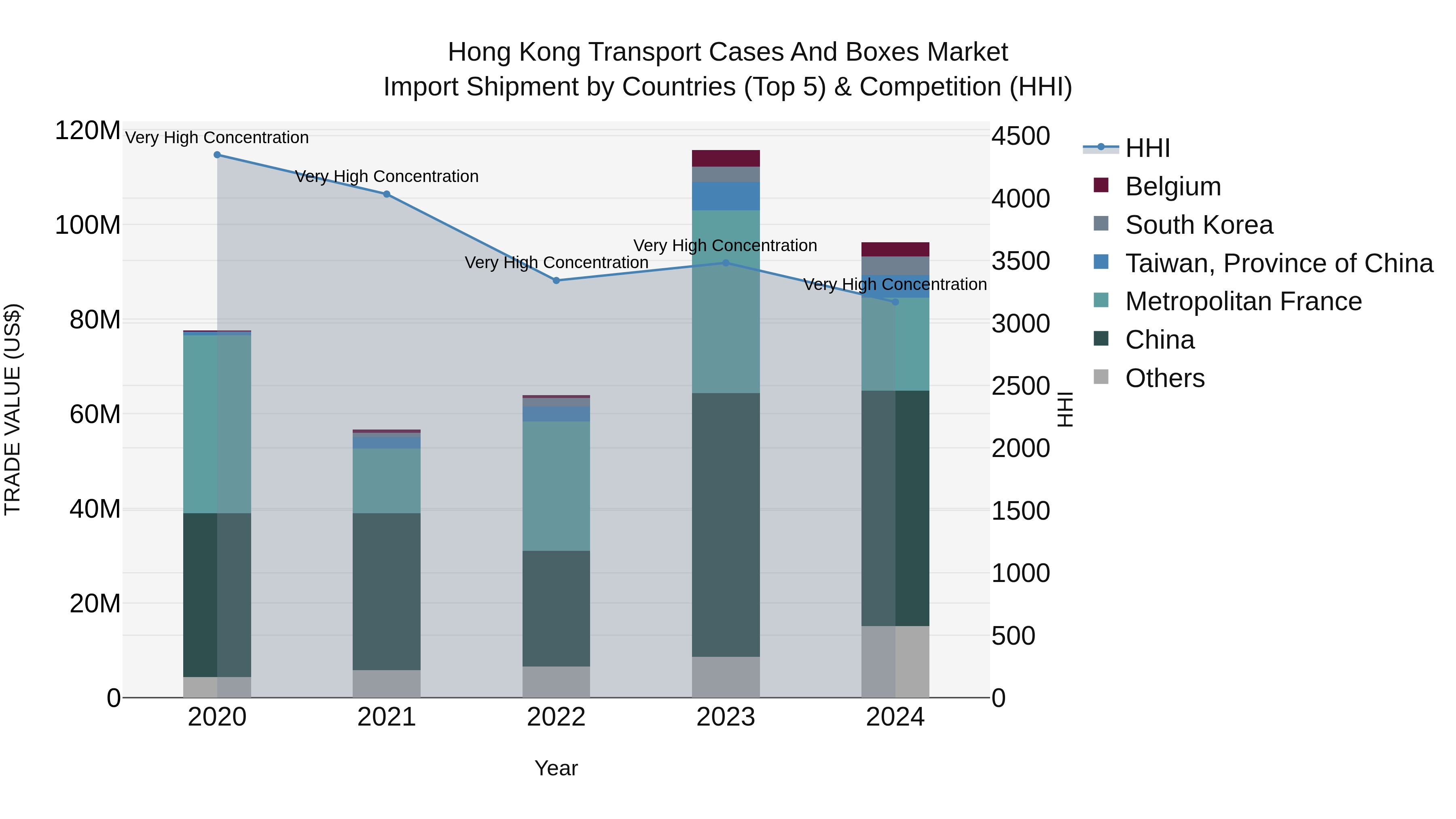 Hong Kong Transport Cases and Boxes Market Top 5 Importing Countries and Market Competition (HHI) Analysis
