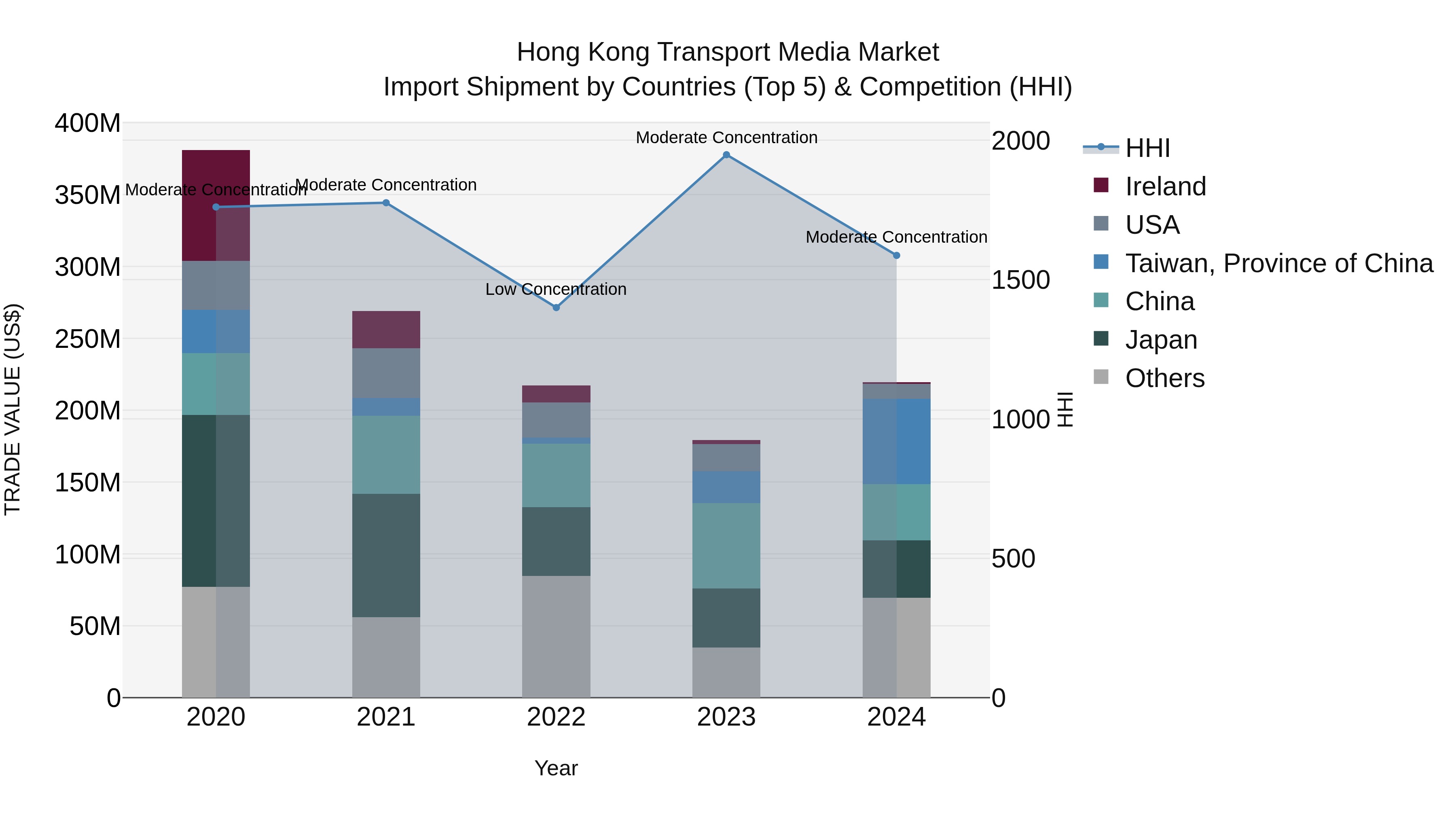 Hong Kong Transport Media Market Top 5 Importing Countries and Market Competition (HHI) Analysis