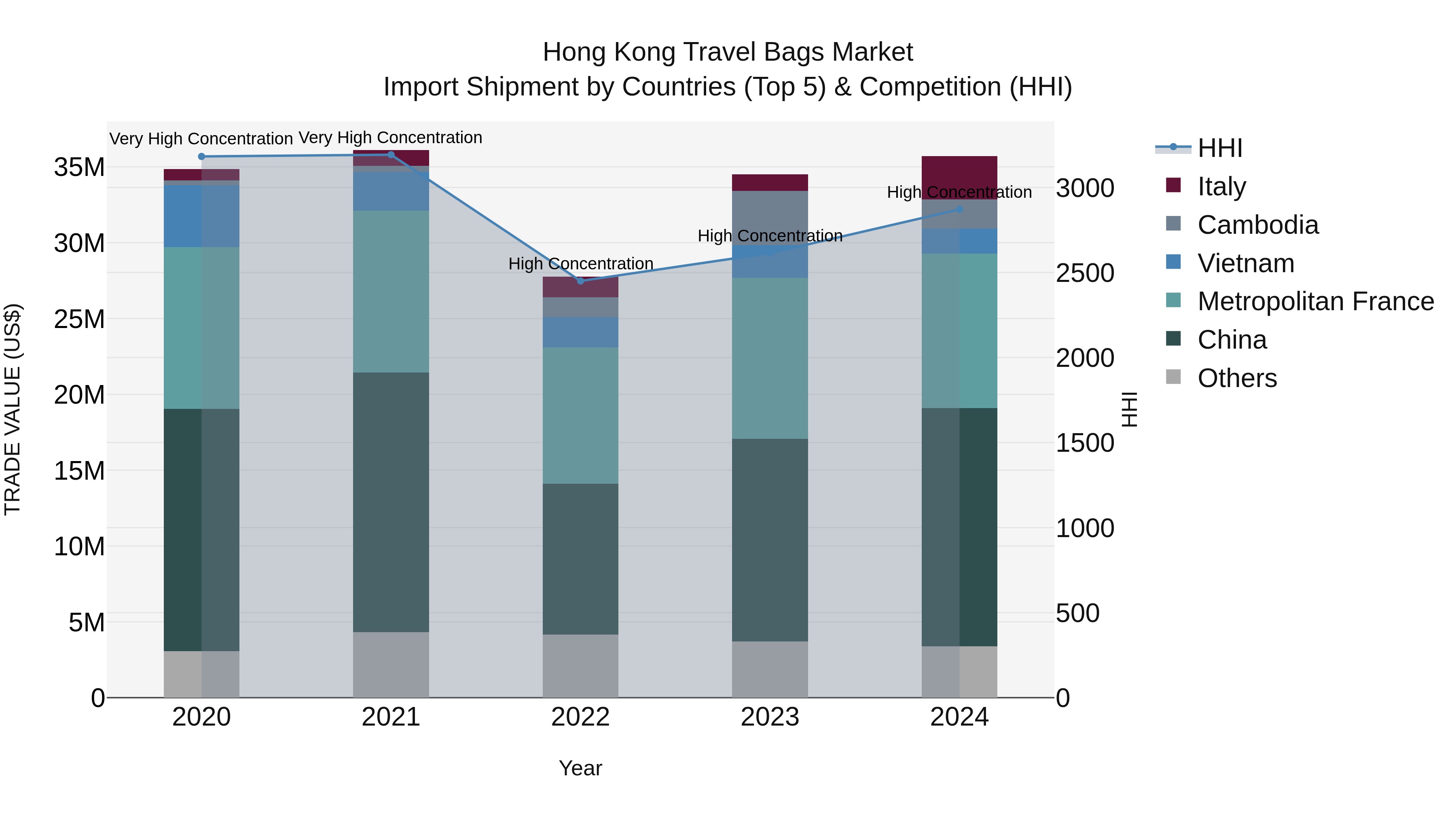 Hong Kong Travel Bags Market Top 5 Importing Countries and Market Competition (HHI) Analysis
