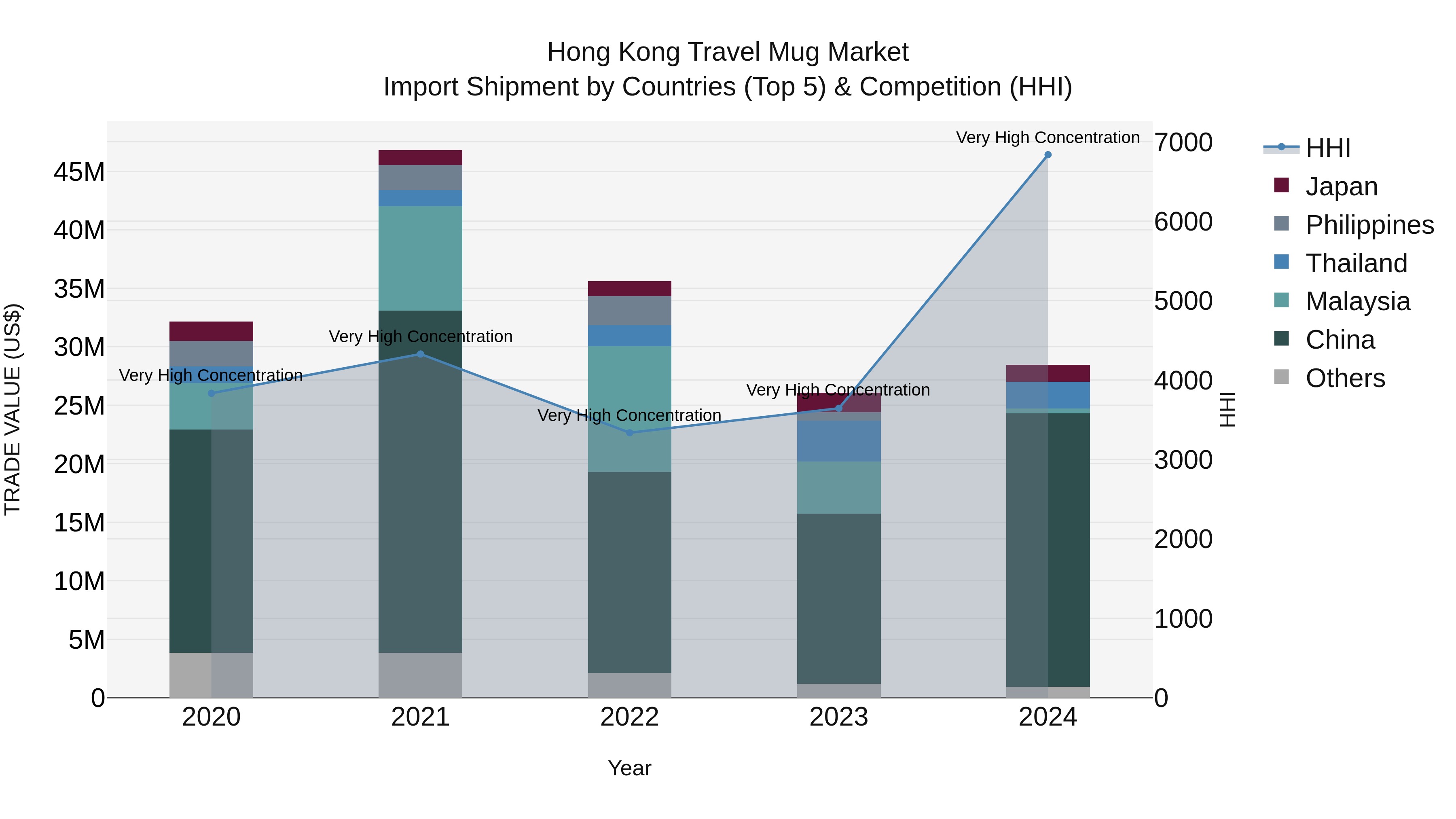 Hong Kong Travel Mug Market Top 5 Importing Countries and Market Competition (HHI) Analysis