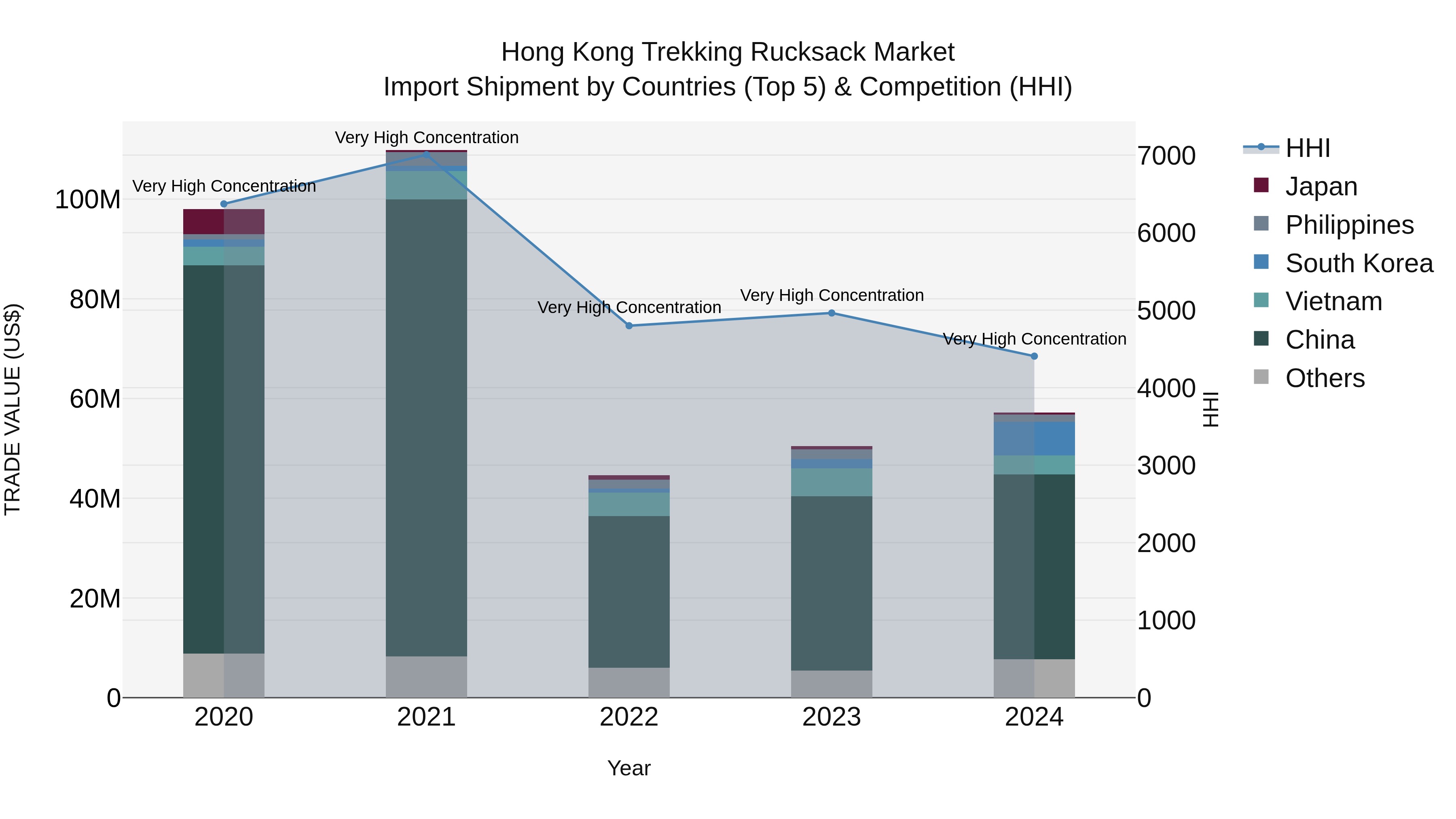 Hong Kong Trekking Rucksack Market Top 5 Importing Countries and Market Competition (HHI) Analysis