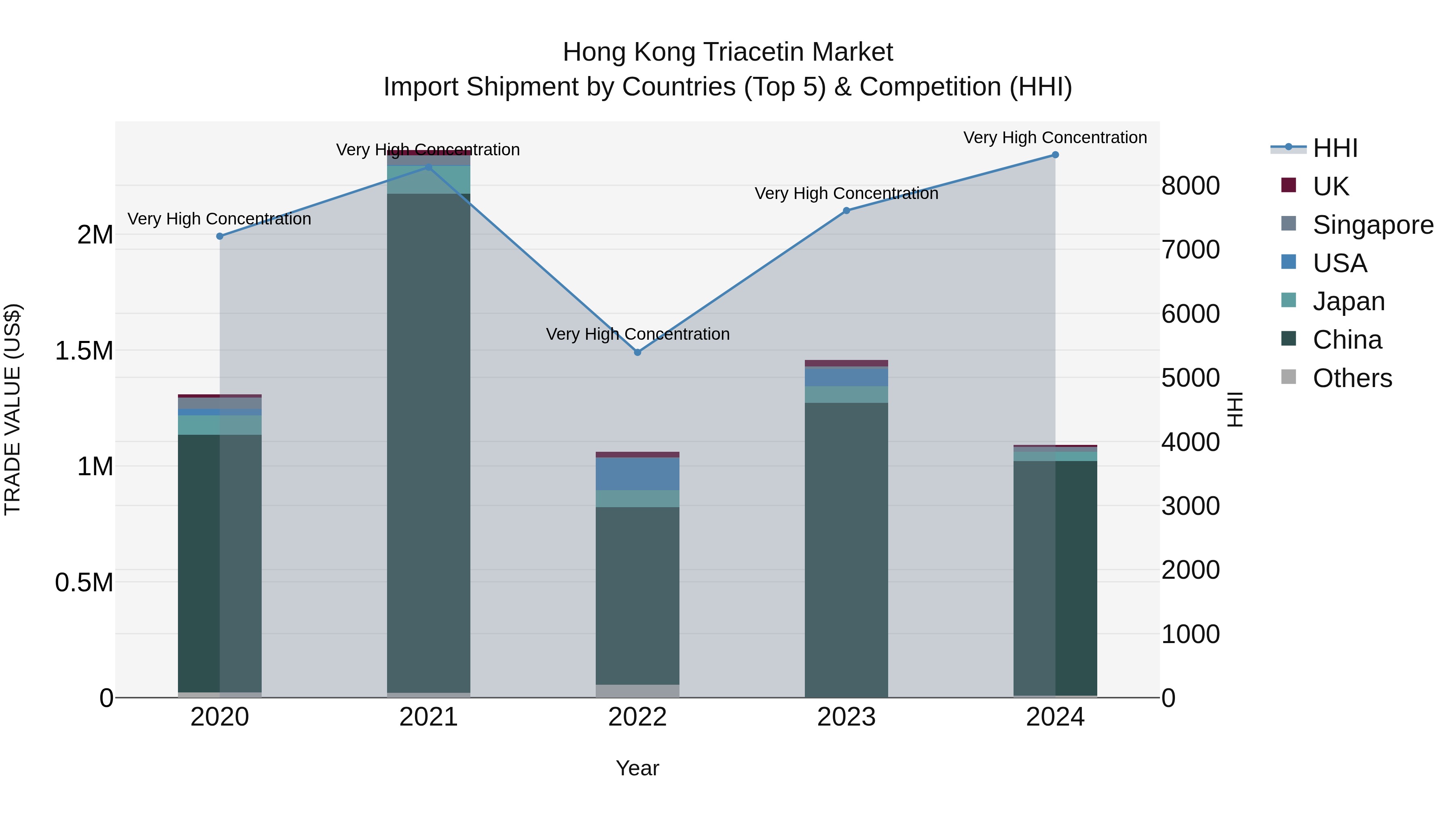 Hong Kong Triacetin Market Top 5 Importing Countries and Market Competition (HHI) Analysis