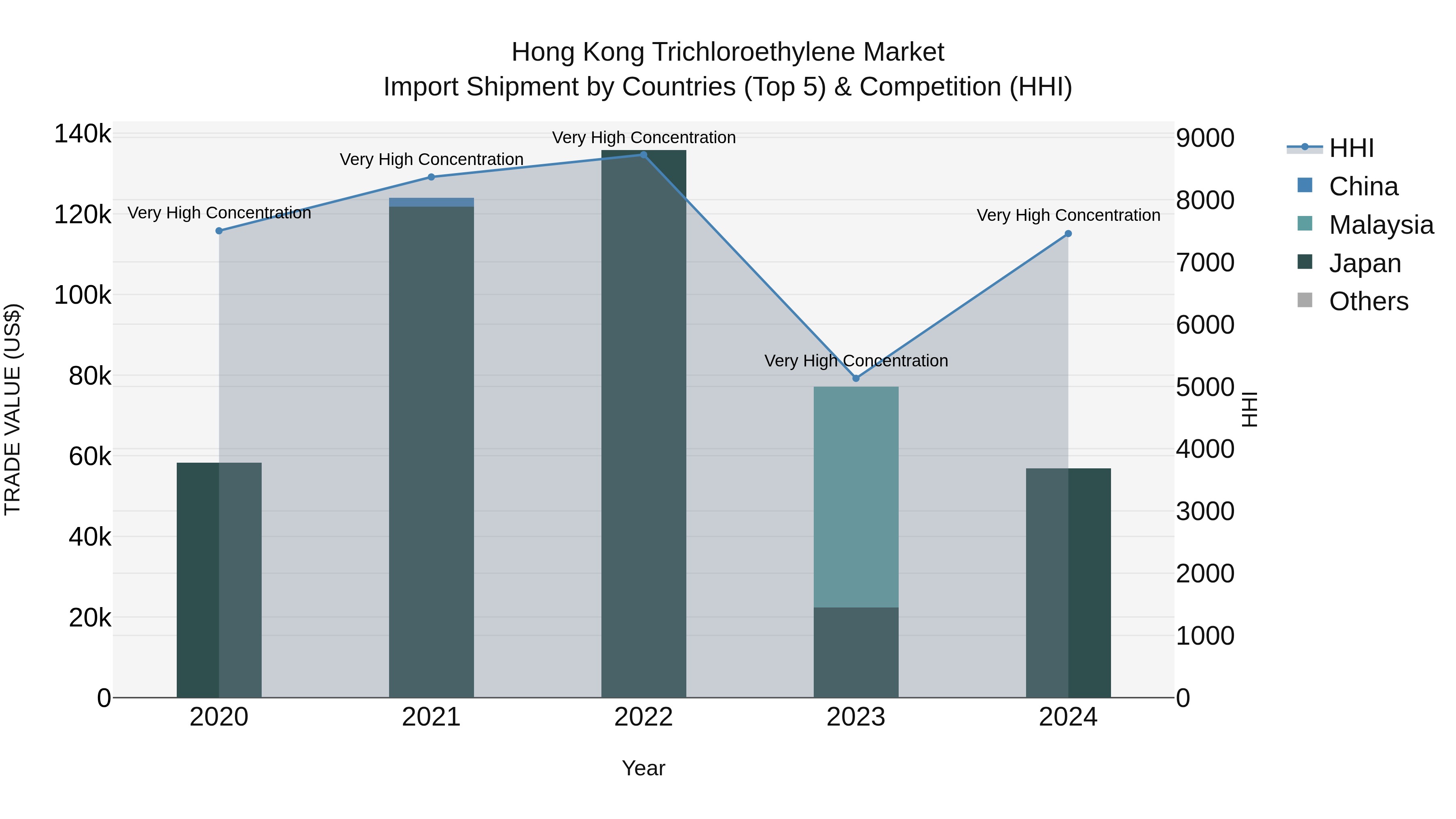 Hong Kong Trichloroethylene Market Top 5 Importing Countries and Market Competition (HHI) Analysis