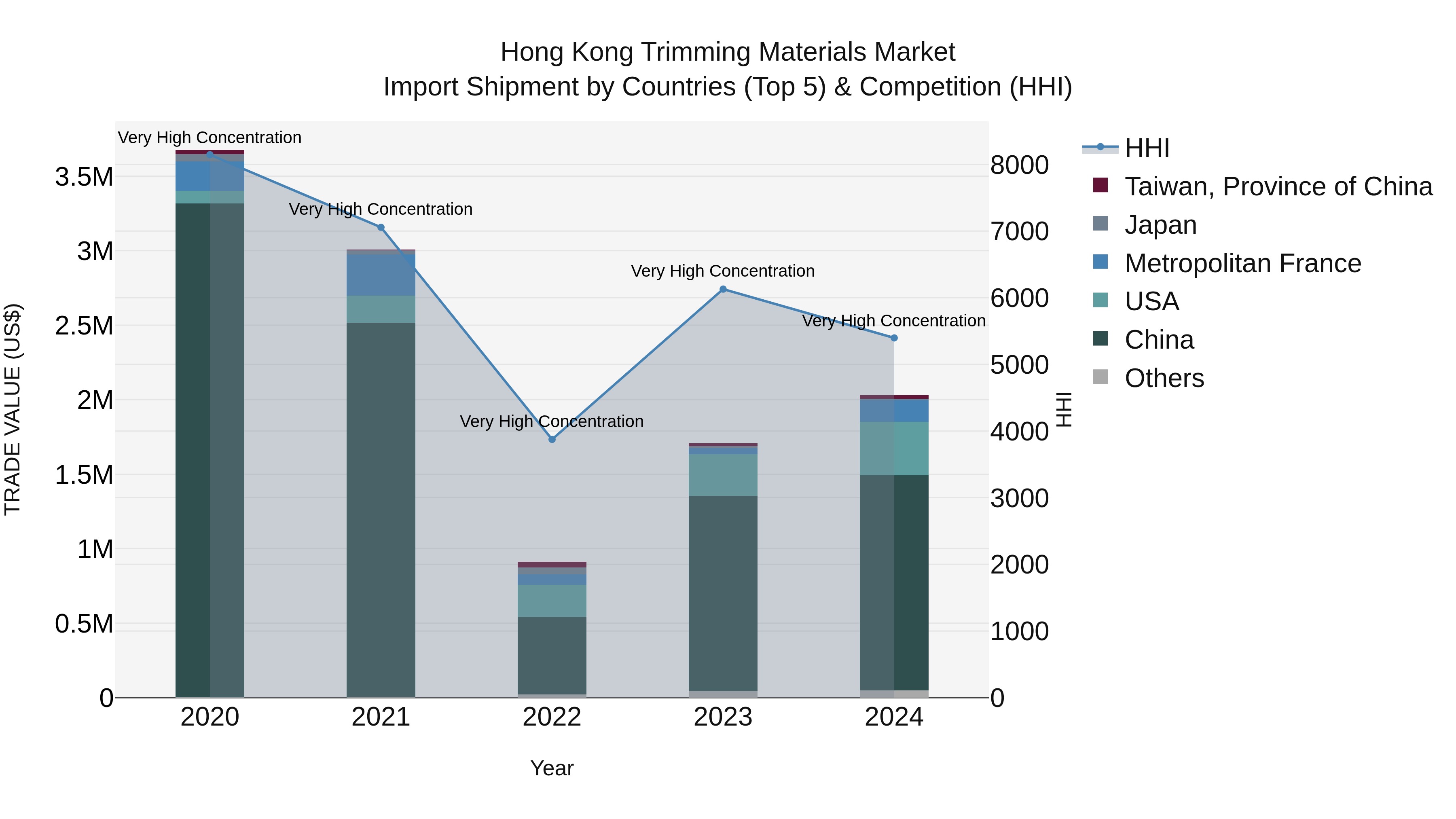 Hong Kong Trimming Materials Market Top 5 Importing Countries and Market Competition (HHI) Analysis