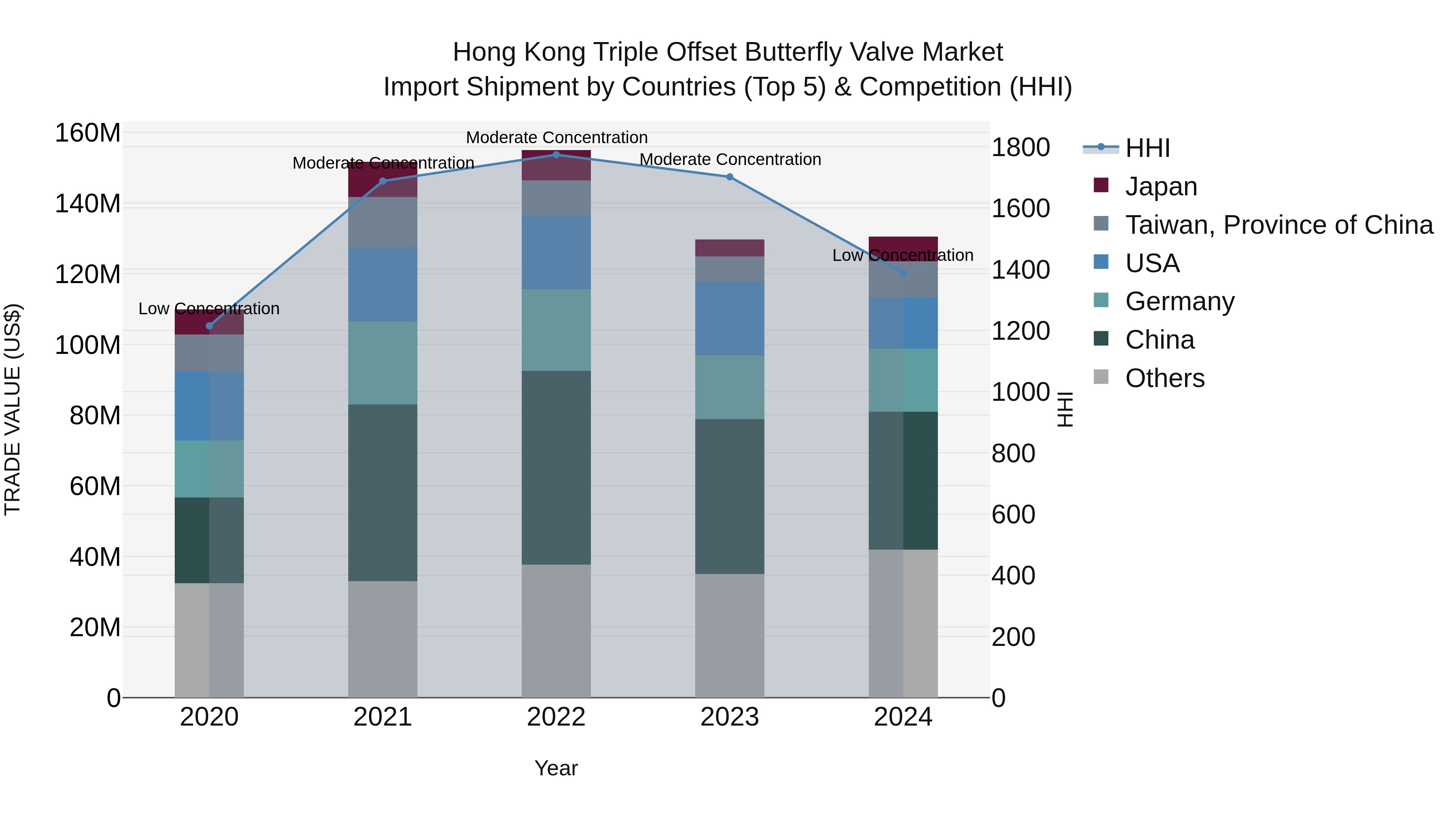 Hong Kong Triple Offset Butterfly Valve Market Top 5 Importing Countries and Market Competition (HHI) Analysis