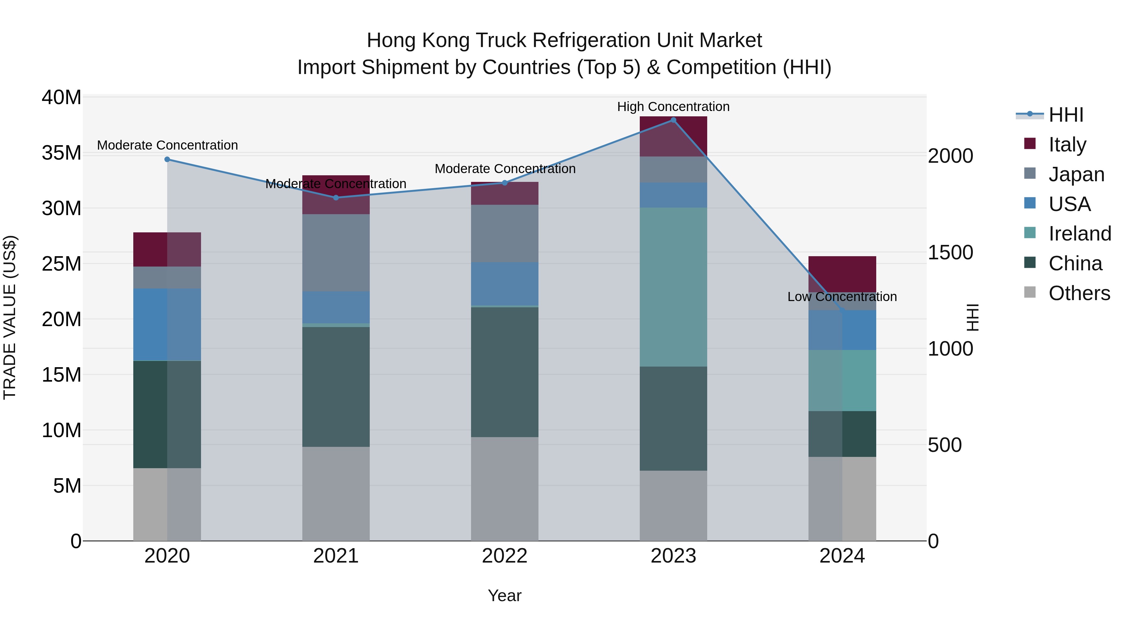 Hong Kong Truck Refrigeration Unit Market Top 5 Importing Countries and Market Competition (HHI) Analysis