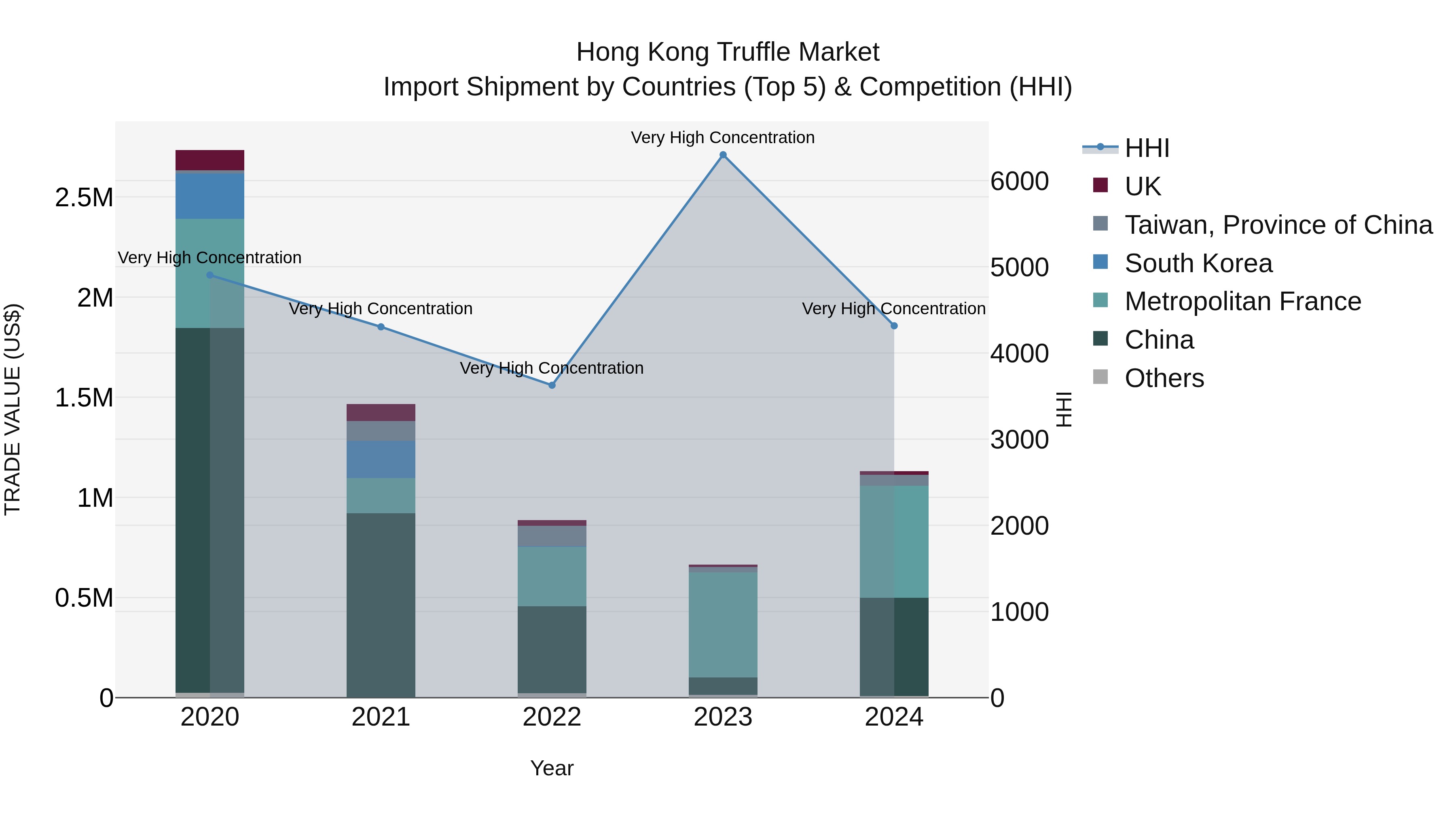 Hong Kong Truffle Market Top 5 Importing Countries and Market Competition (HHI) Analysis