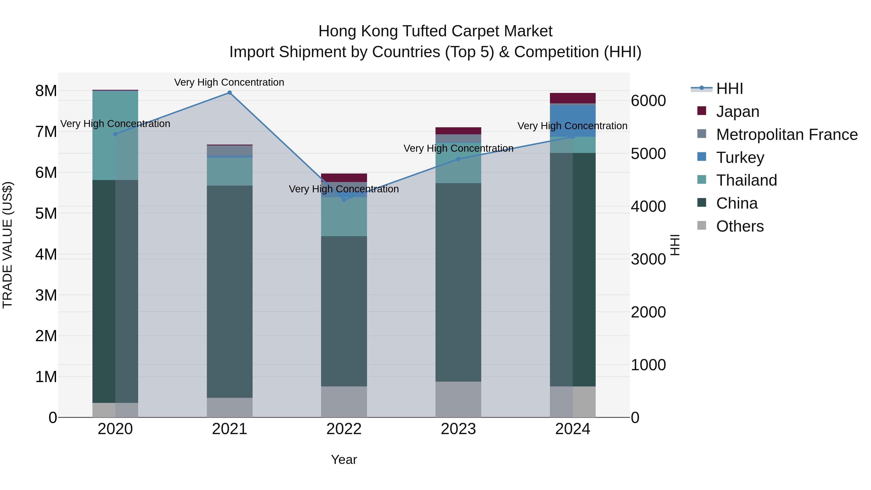 Hong Kong Tufted Carpet Market Top 5 Importing Countries and Market Competition (HHI) Analysis