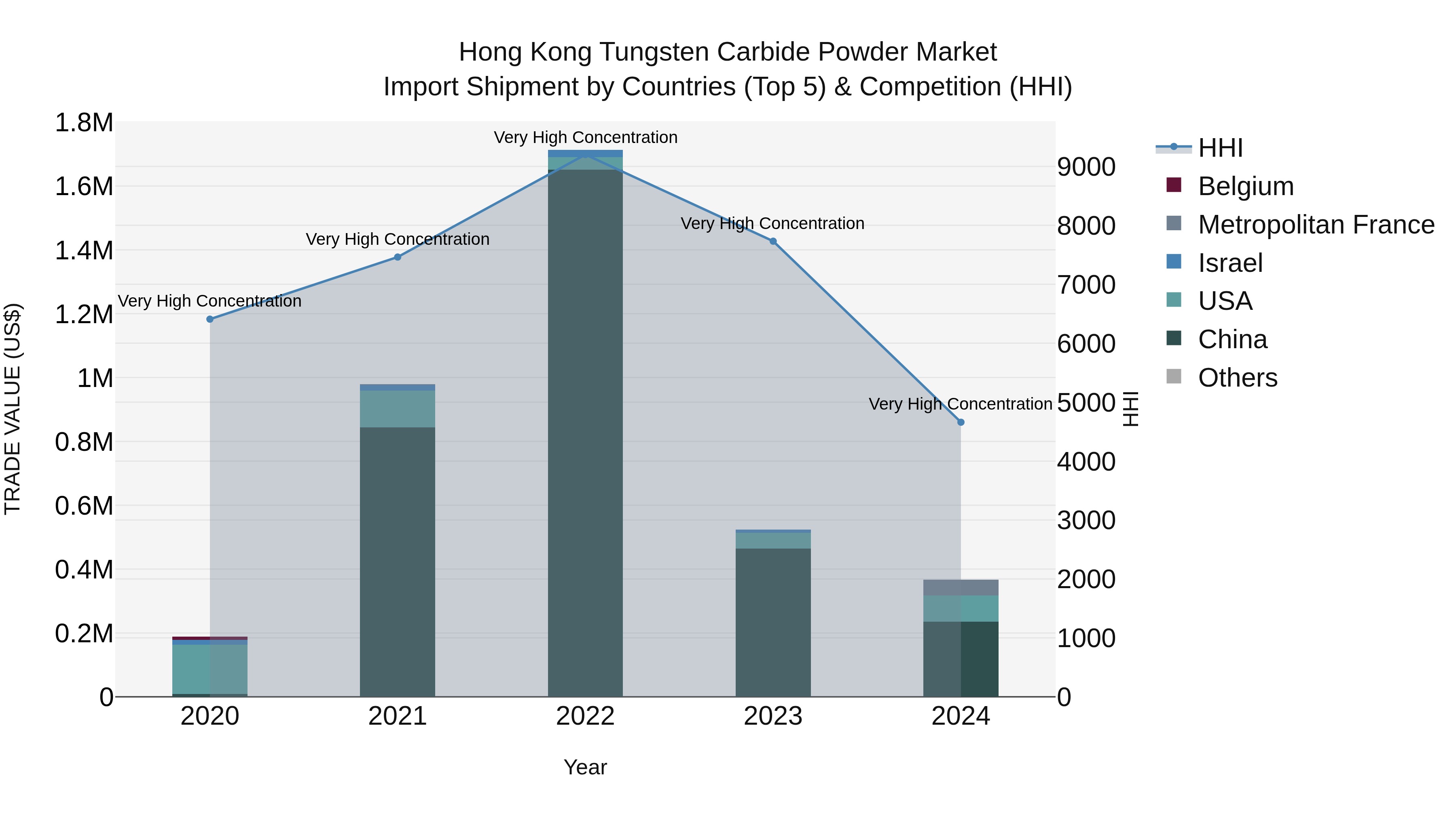 Hong Kong Tungsten Carbide Powder Market Top 5 Importing Countries and Market Competition (HHI) Analysis