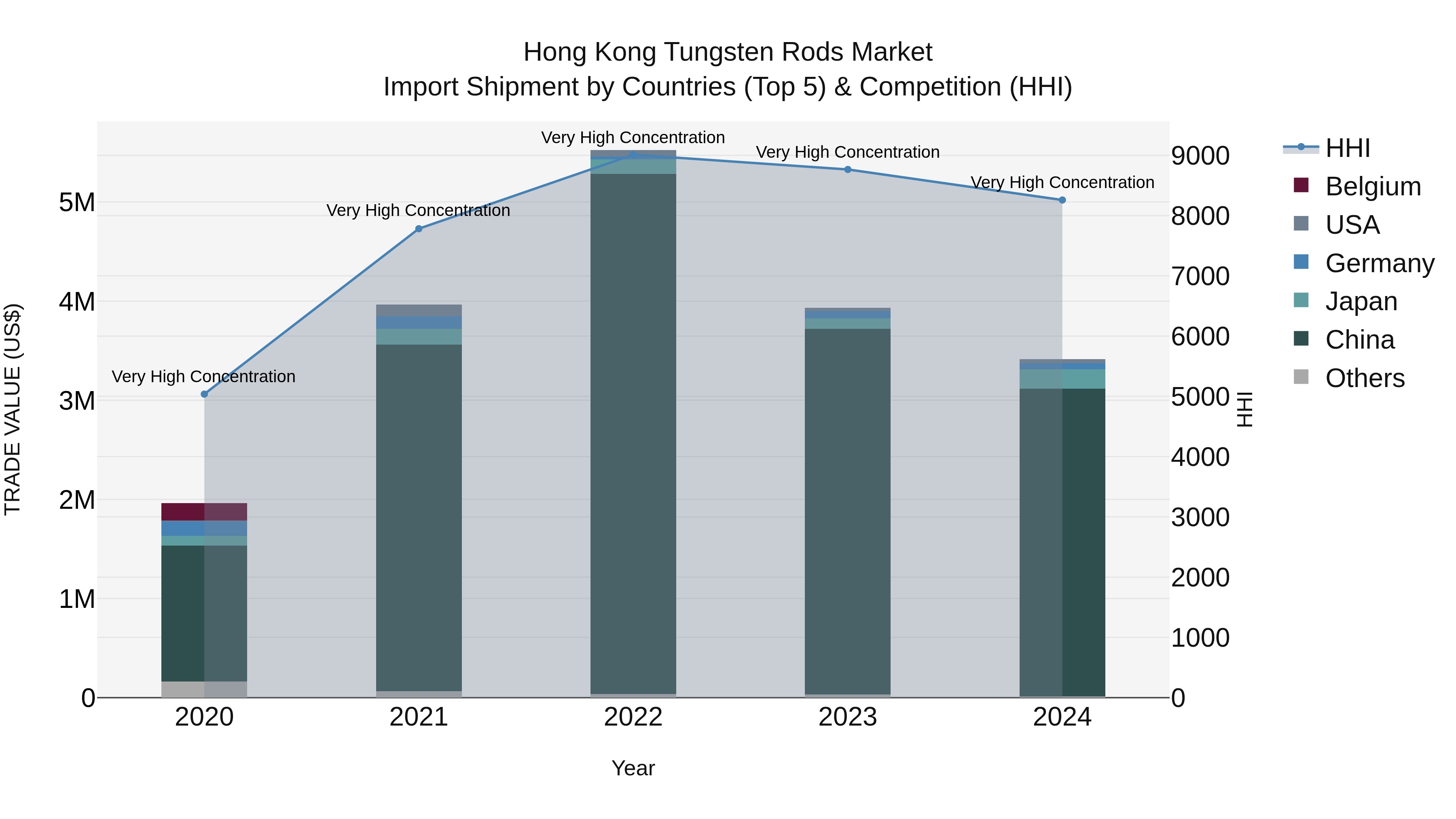 Hong Kong Tungsten Rods Market Top 5 Importing Countries and Market Competition (HHI) Analysis