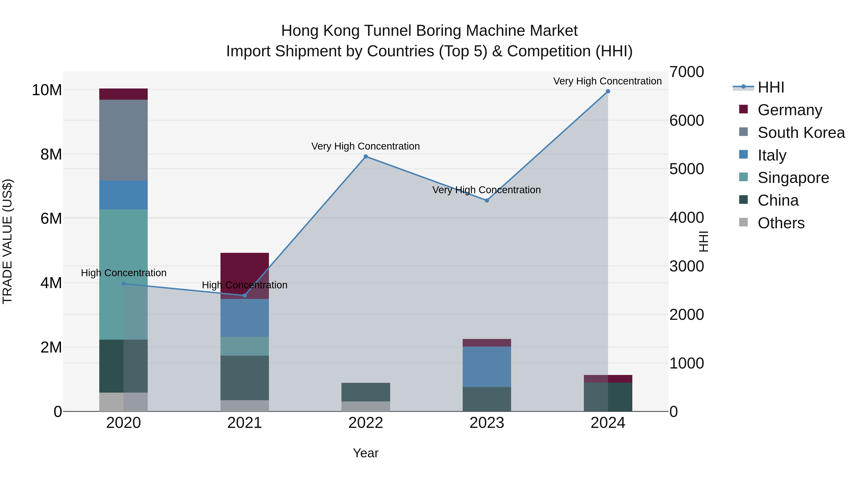 Hong Kong Tunnel Boring Machine Market Top 5 Importing Countries and Market Competition (HHI) Analysis