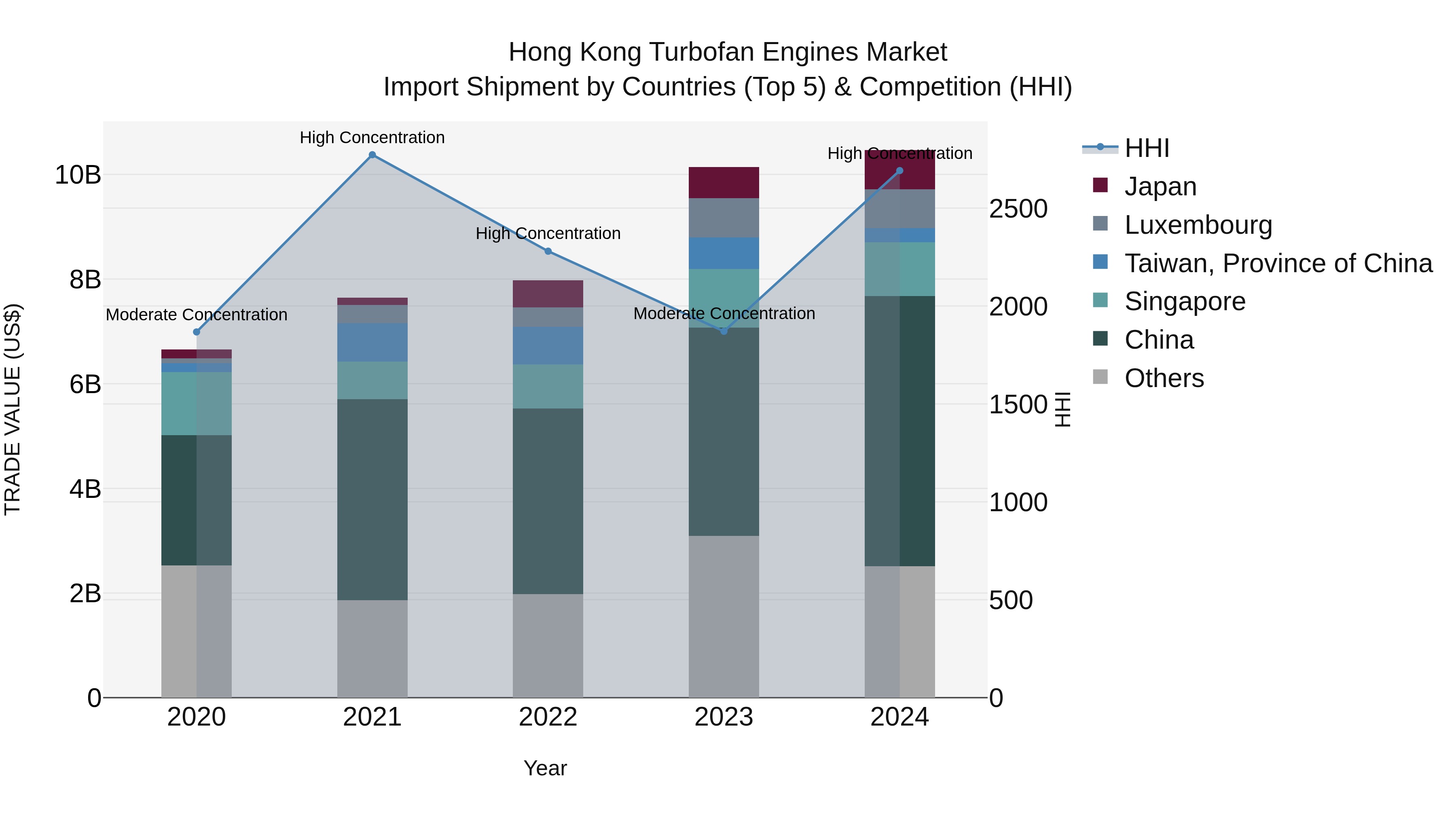 Hong Kong Turbofan Engines Market Top 5 Importing Countries and Market Competition (HHI) Analysis